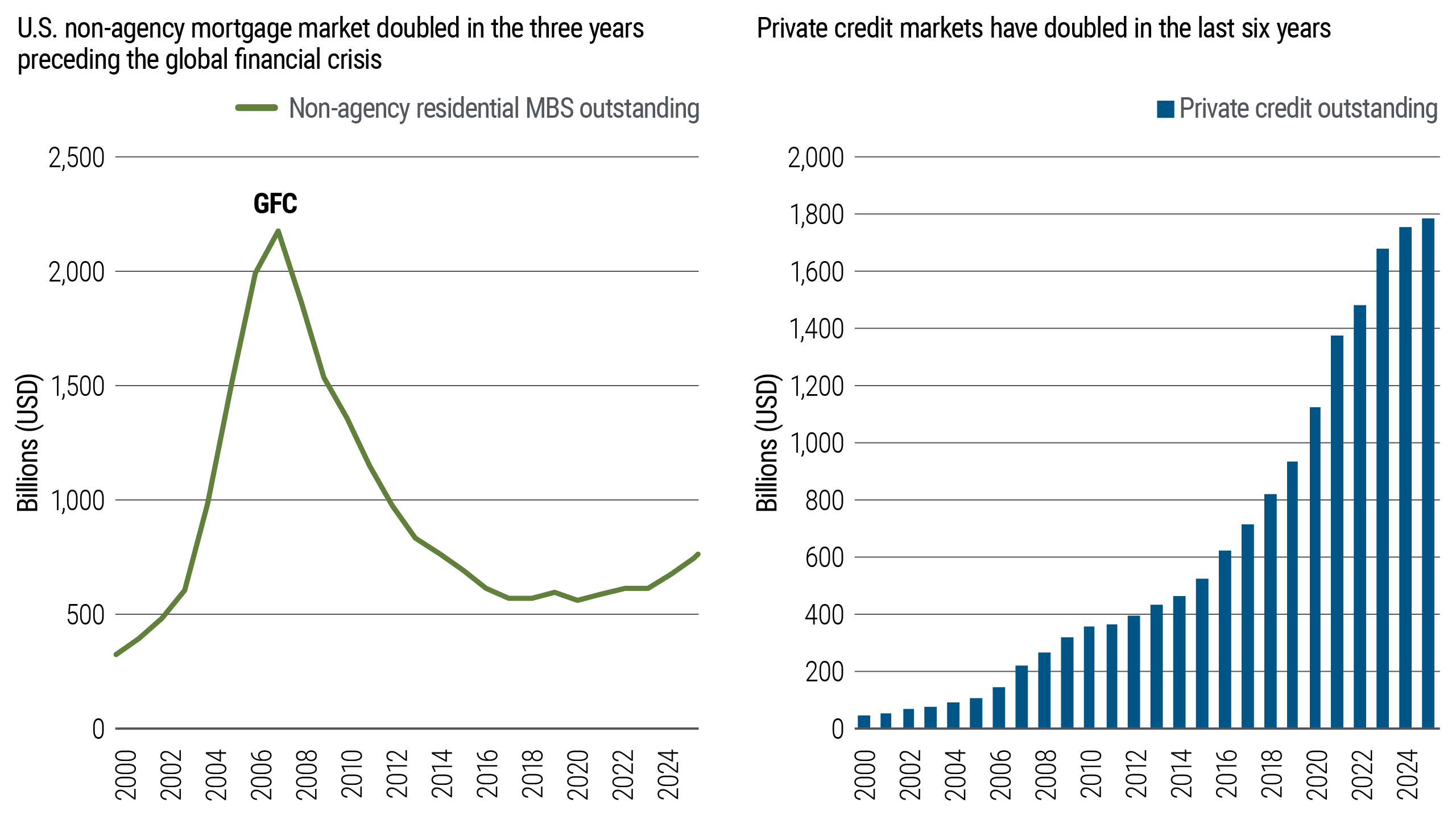 Two charts showing market size over time. The left line chart shows U.S. non agency residential mortgage backed securities rising sharply before 2008 and declining afterward. The right bar chart shows private credit outstanding increasing steadily from 2000 through 2024.