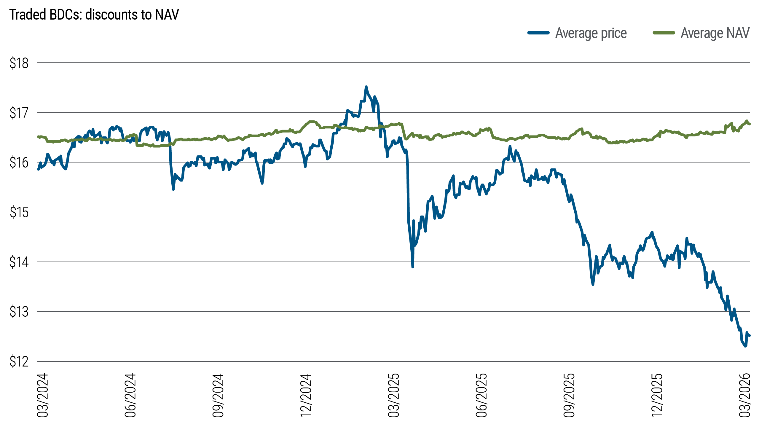 Line chart comparing traded business development company (BDC) average prices and net asset value from March 2024 through March 2026. Average prices fluctuate between $12 and $18 and trend lower recently, while net asset value remains relatively stable.