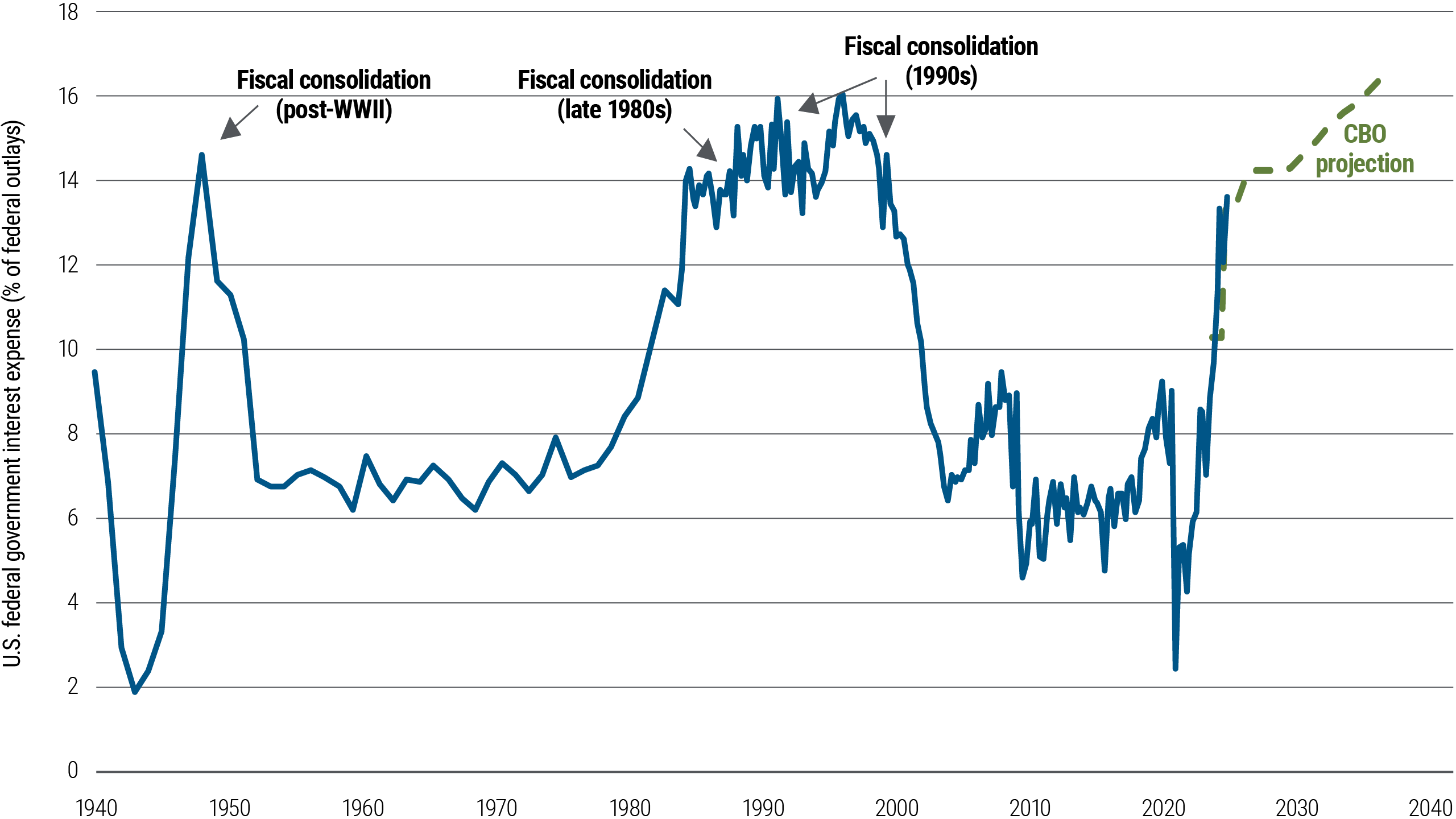 Figure 5 is a line chart showing U.S. government interest expense as a percentage of total outlays over the period 1940–2024, with projections through 2035, when the number could reach above 16%. Other key data in this chart are described in the preceding paragraph. Data sources and other details are included in the notes below the chart.