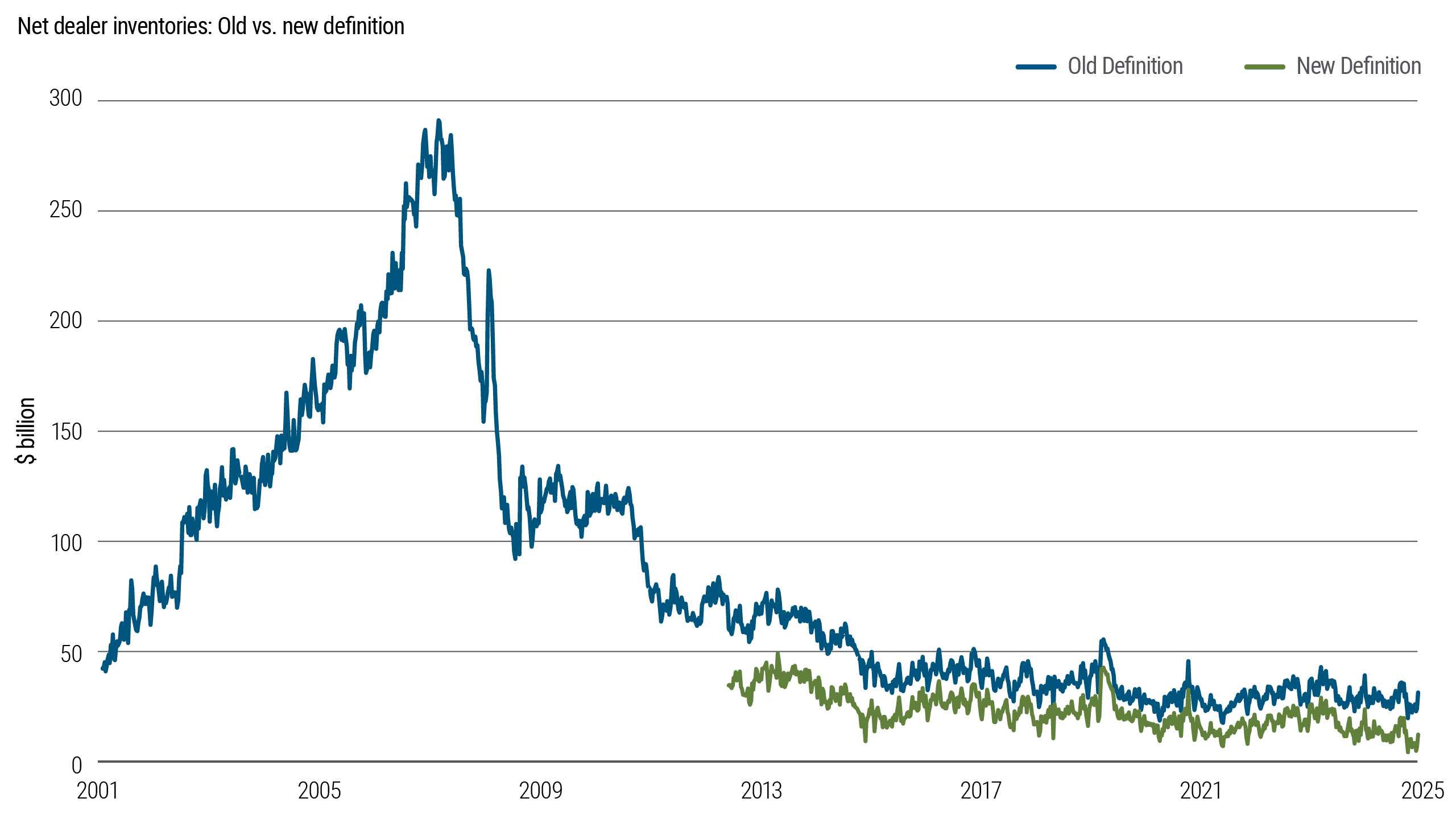 Line chart showing net dealer inventories under the old and new definitions from 2001 to 2025, measured in billions of dollars. Inventories rise sharply through the mid 2000s, peak before the financial crisis, then decline significantly and remain lower and more stable in recent years, with the new definition tracking at consistently lower levels.