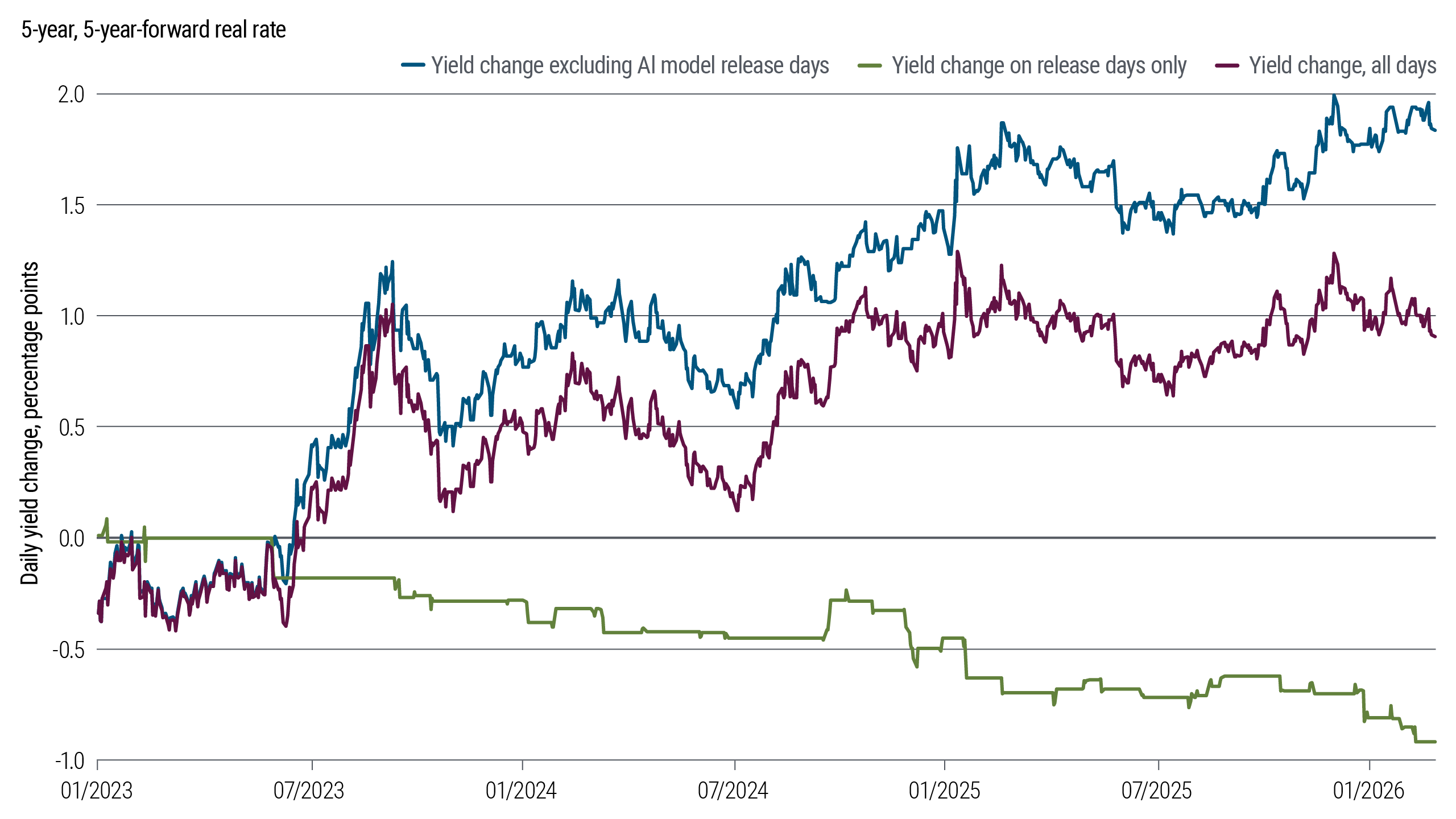 Line chart titled '5-year, 5-year-forward real rate' shows three data series from January 2023 through June 2026: yield change excluding AI model release days, yield change on release days only, and yield change for all days. The chart displays an overall upward trend for the combined yield change (all days), rising from approximately 0.9 to above 1.0, while the yield change on release days only remains consistently negative throughout the period.