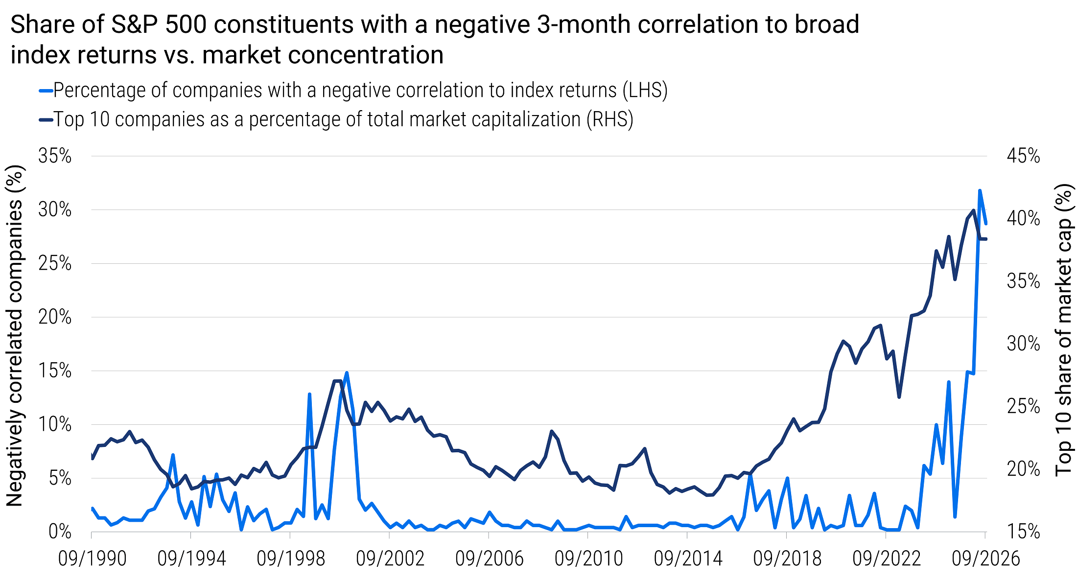 Dual-axis line chart showing the share of S&P 500 companies with a negative three-month correlation to broad index returns and the top 10 companies' share of total market capitalization, using quarterly data from September 1990 to September 2026. Market concentration has risen since 2016 to roughly 40%, while the share of negatively correlated companies, typically below 5%, has climbed to about 30%.