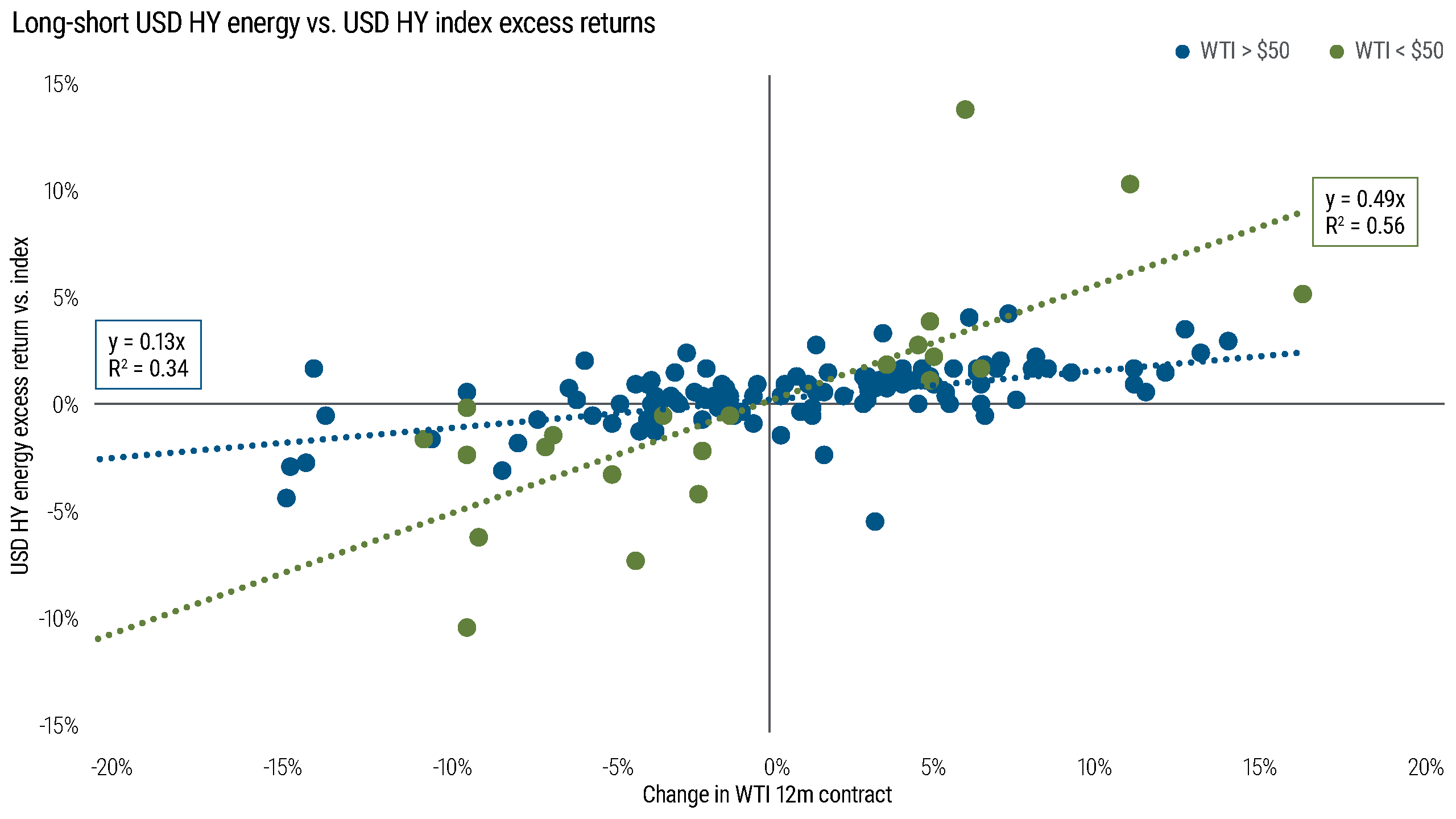 In U.S. high yield energy, oil prices have a bigger effect on excess returns when prices are below breakeven; above breakeven, the relationship weakens.