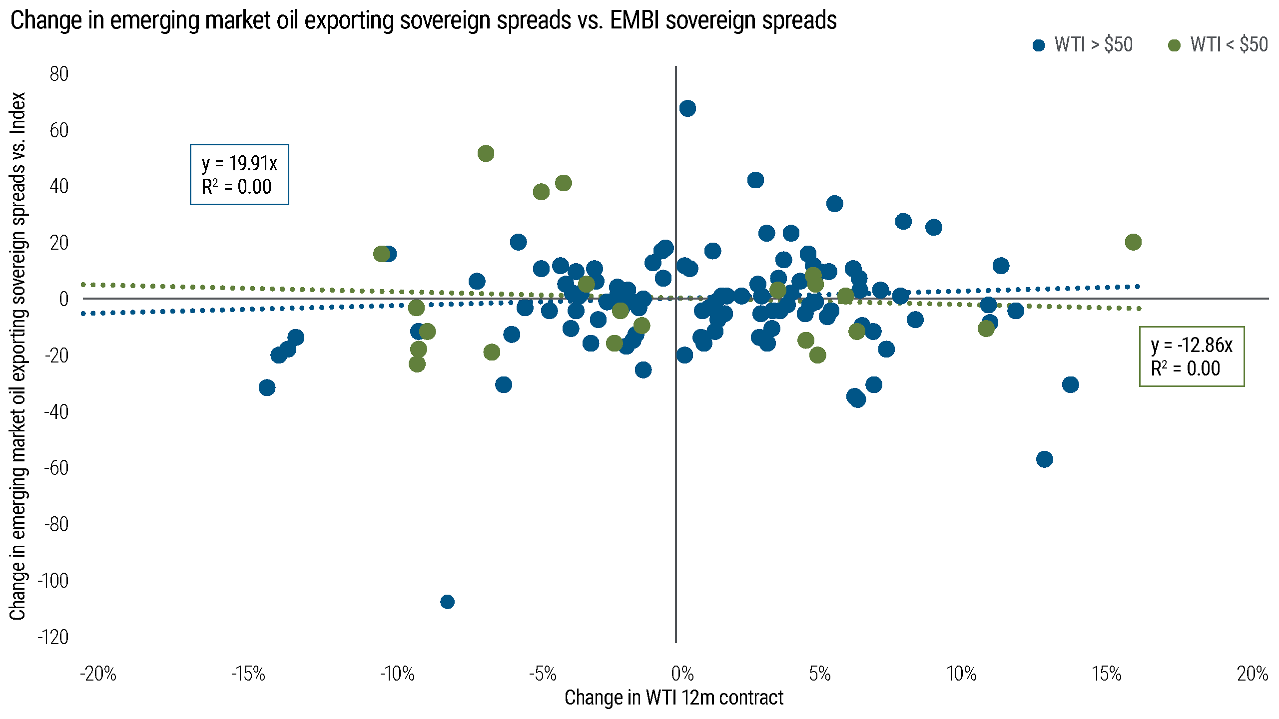 Unlike corporates, oil-exporting EM sovereigns do not show the same regime-dependent spread behavior, reflecting different balance sheet and funding dynamics.