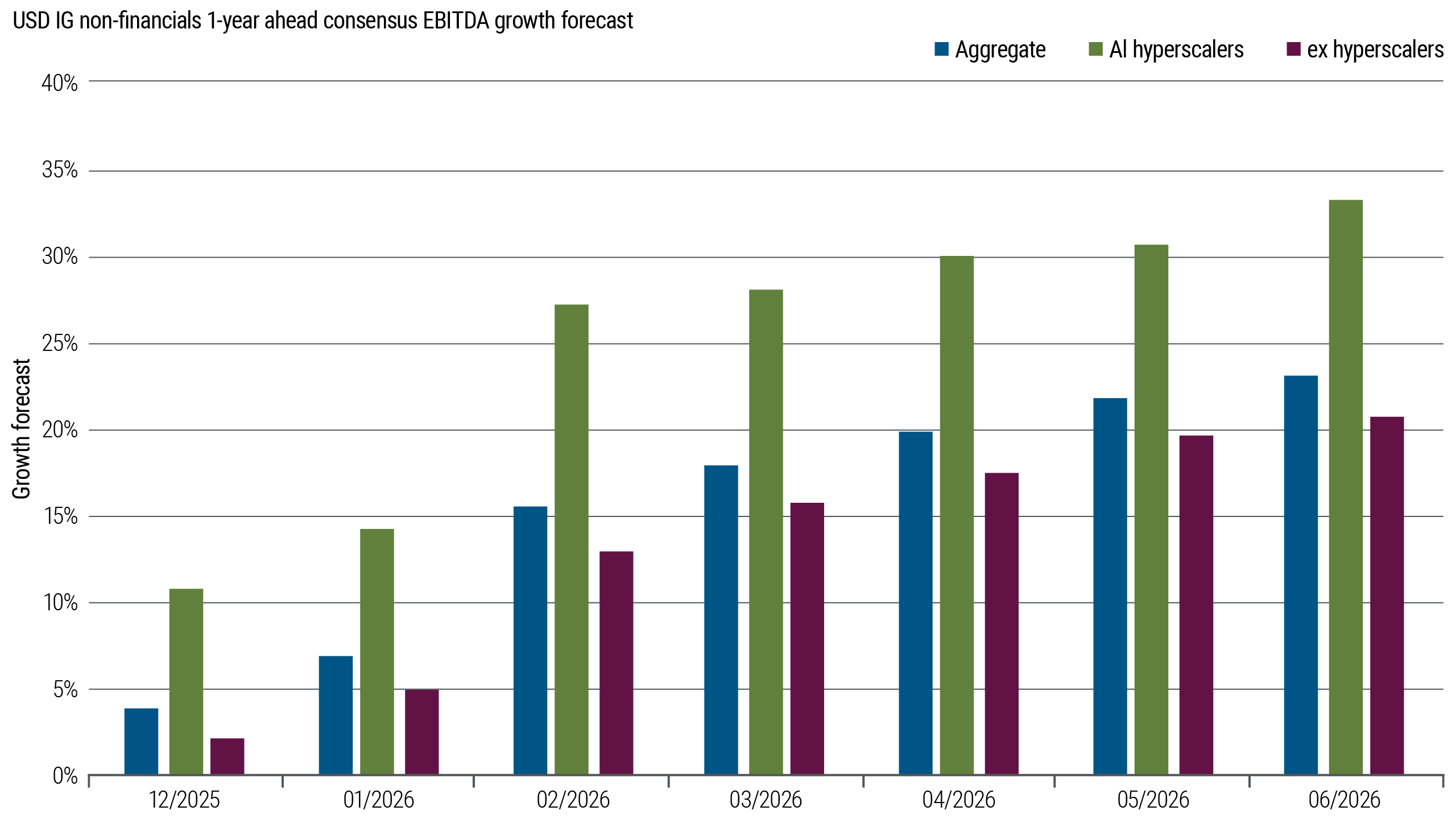 Monthly bar chart showing one-year-ahead EBITDA growth forecasts for USD IG non-financials from December 2025 to June 2026. Forecasts rise across Aggregate, AI hyperscalers, and ex hyperscalers, with AI hyperscalers remaining the highest series.
