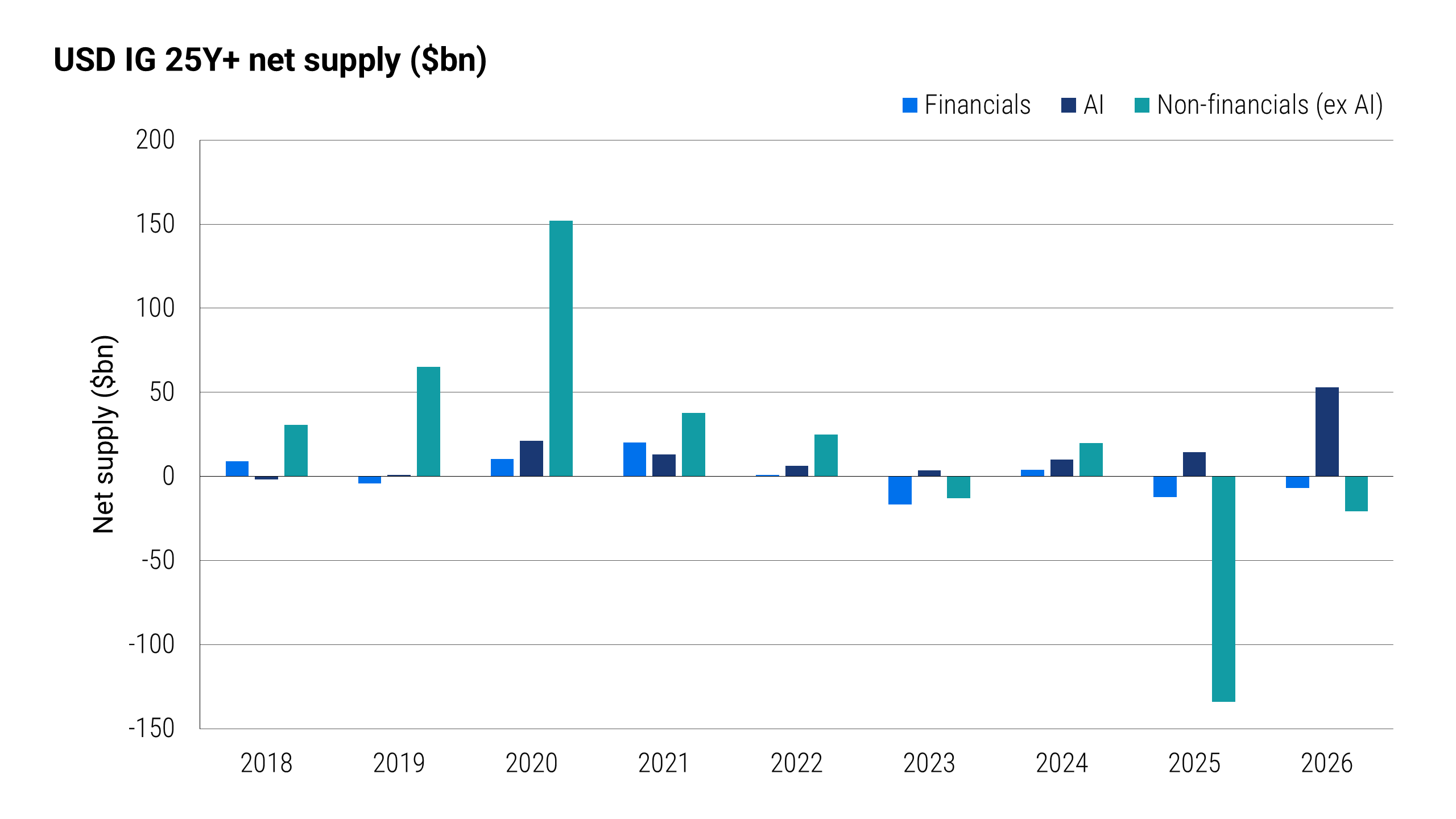 Grouped column chart showing U.S. investment-grade 25-year-plus net supply from 2018 through 2026. Non-financial issuers excluding AI contribute most net supply through 2022 before turning sharply negative in 2025 and remaining negative in 2026. AI-related issuance becomes increasingly important over time and reaches its highest level in 2026, while financial issuance remains comparatively modest.