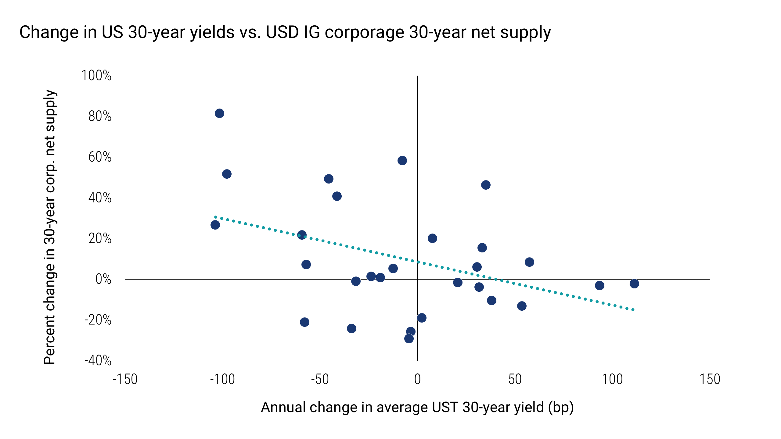 Scatterplot showing the relationship between annual changes in average U.S. 30-year Treasury yields and annual percentage changes in U.S. investment-grade corporate 30-year net supply from 1998 through 2025. The fitted trend line slopes downward, indicating that periods of rising 30-year Treasury yields have generally coincided with lower long-duration corporate net supply, while falling yields have generally been associated with higher net supply.