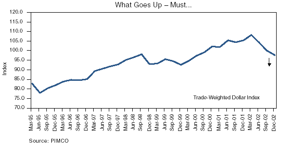 The figure is a line graph showing the trade-weight U.S. dollar index from March 1995 to December 2002. The index ends the graph at about 95 in December 2002, up from a bottom of about 78 in June 1995. Yet in 2002 it has been trending downwards, falling from a peak of about 107 in March 2002. The metric begins the chart at around 83 in March 1995, before dipping slightly to its chart low of 78 by June 1995. 