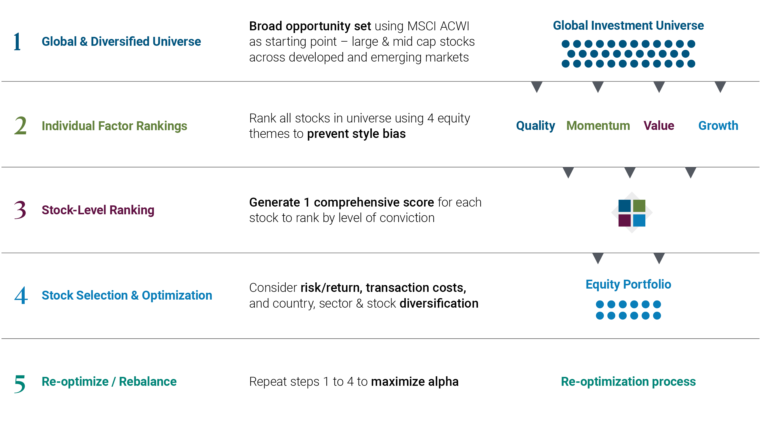 The graphic depicts PIMCO’s five-step Systematic Equity portfolio construction process. Step one: build a global and diversified investment universe using MSCI ACWI, covering large and mid-cap stocks across developed and emerging markets. Step two: rank individual stocks using four equity factors – quality, momentum, value, and growth – to reduce style bias. Step three: combine factor results into a single stock-level score to rank stocks by conviction. Step four: construct and optimise an equity portfolio, considering risk and return, transaction costs, and country, sector, and stock diversification. Step five: regularly re-optimise and rebalance the portfolio to maximise alpha.