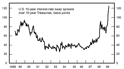 Figure 1 is a line graph showing the U.S. 10-year interest-rate swap spreads over 10-year U.S. Treasuries, from 1988 to 1999. The metric is expressed on the Y-axis in basis points. The spread over Treasuries spiked in 1999 and reached a chart-high of over 120 basis points in at the end of the chart, up from about 65 earlier in the year. This rise shows how the spreads break out of a range of about 30 to 90 over entire period. Spreads peaked in late 1989 at around 90, then trended downward to a range of roughly 30 to 50 for most of the 1990s. In late 1997, spreads broke out of that range and began moving upward, almost reaching the former peak of around 90 in 1999, before briefly retrenching to 65 in early 1999. Figure 1 is a line graph showing the U.S. 10-year interest-rate swap spreads over 10-year U.S. Treasuries, from 1988 to 1999. The metric is expressed on the Y-axis in basis points. The spread over Treasuries spiked in 1999 and reached a chart-high of over 120 basis points in at the end of the chart, up from about 65 earlier in the year. This rise shows how the spreads break out of a range of about 30 to 90 over entire period. Spreads peaked in late 1989 at around 90, then trended downward to a range of roughly 30 to 50 for most of the 1990s. In late 1997, spreads broke out of that range and began moving upward, almost reaching the former peak of around 90 in 1999, before briefly retrenching to 65 in early 1999.
