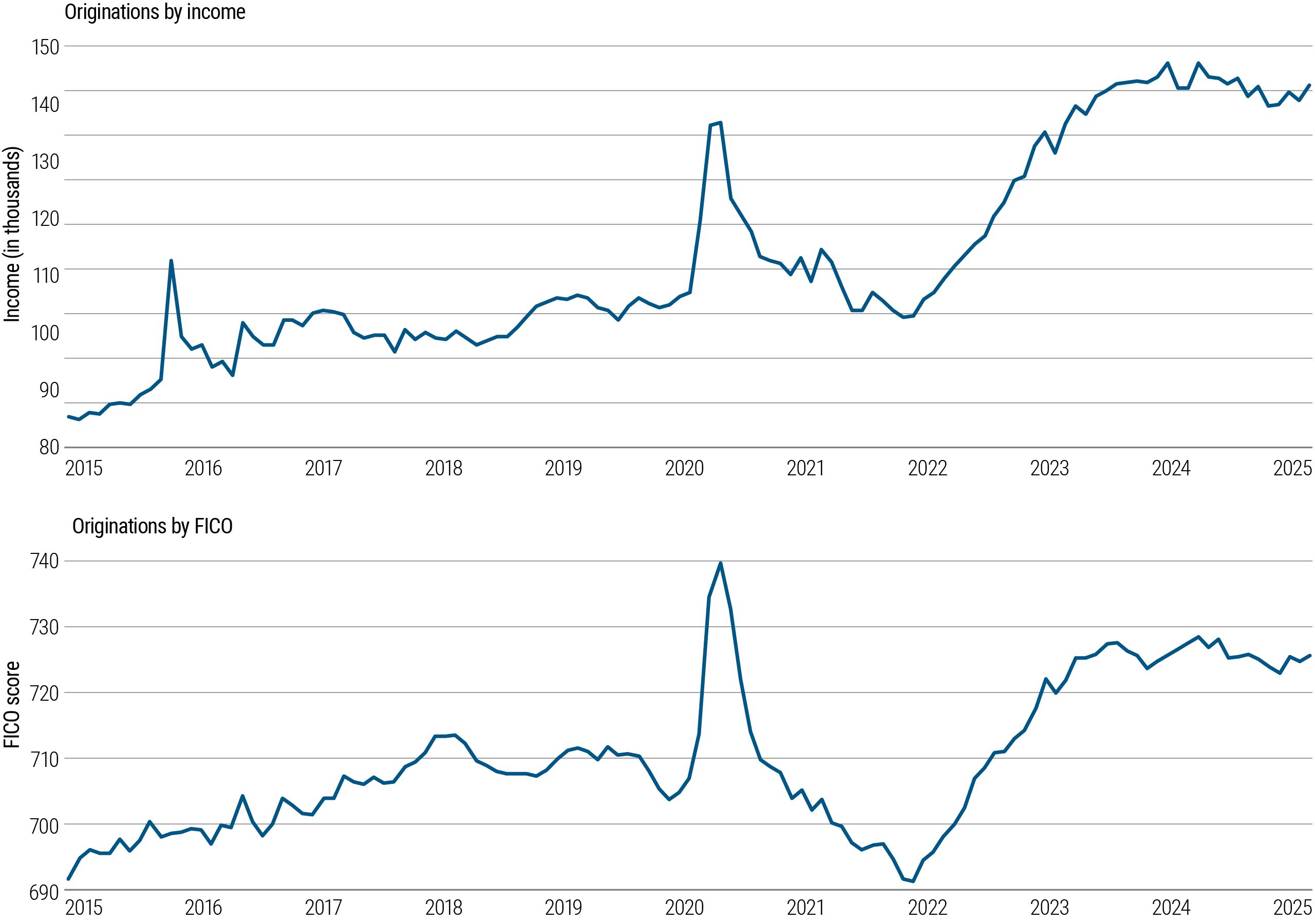 Chart 5: Market chart showing personal loan originations by income and FICO scores rising from 2015 to May 2025 with tighter underwriting.