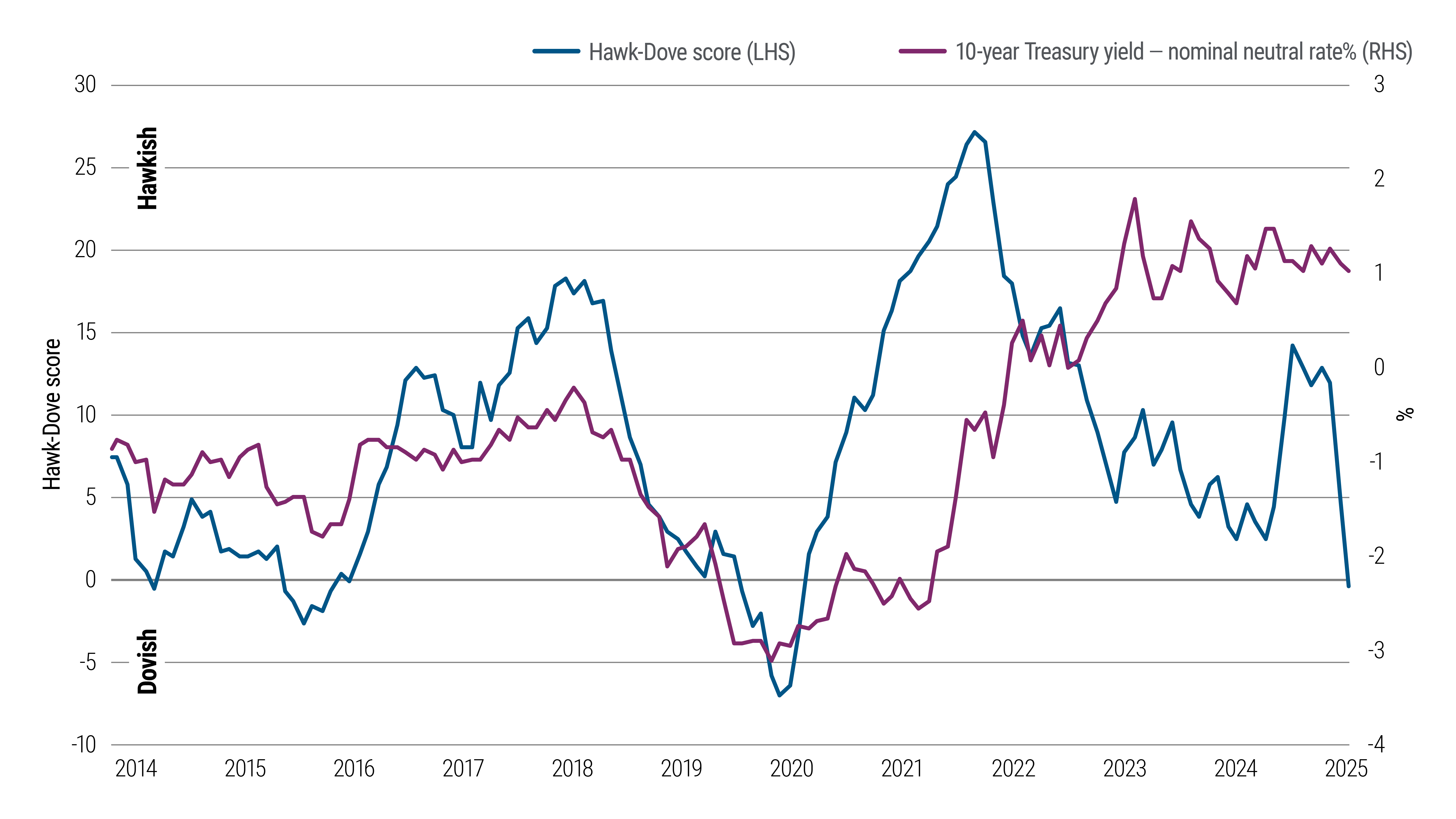 Economic chart comparing Hawk-Dove Score and GT10-Nominal Neutral rate trends since 2022