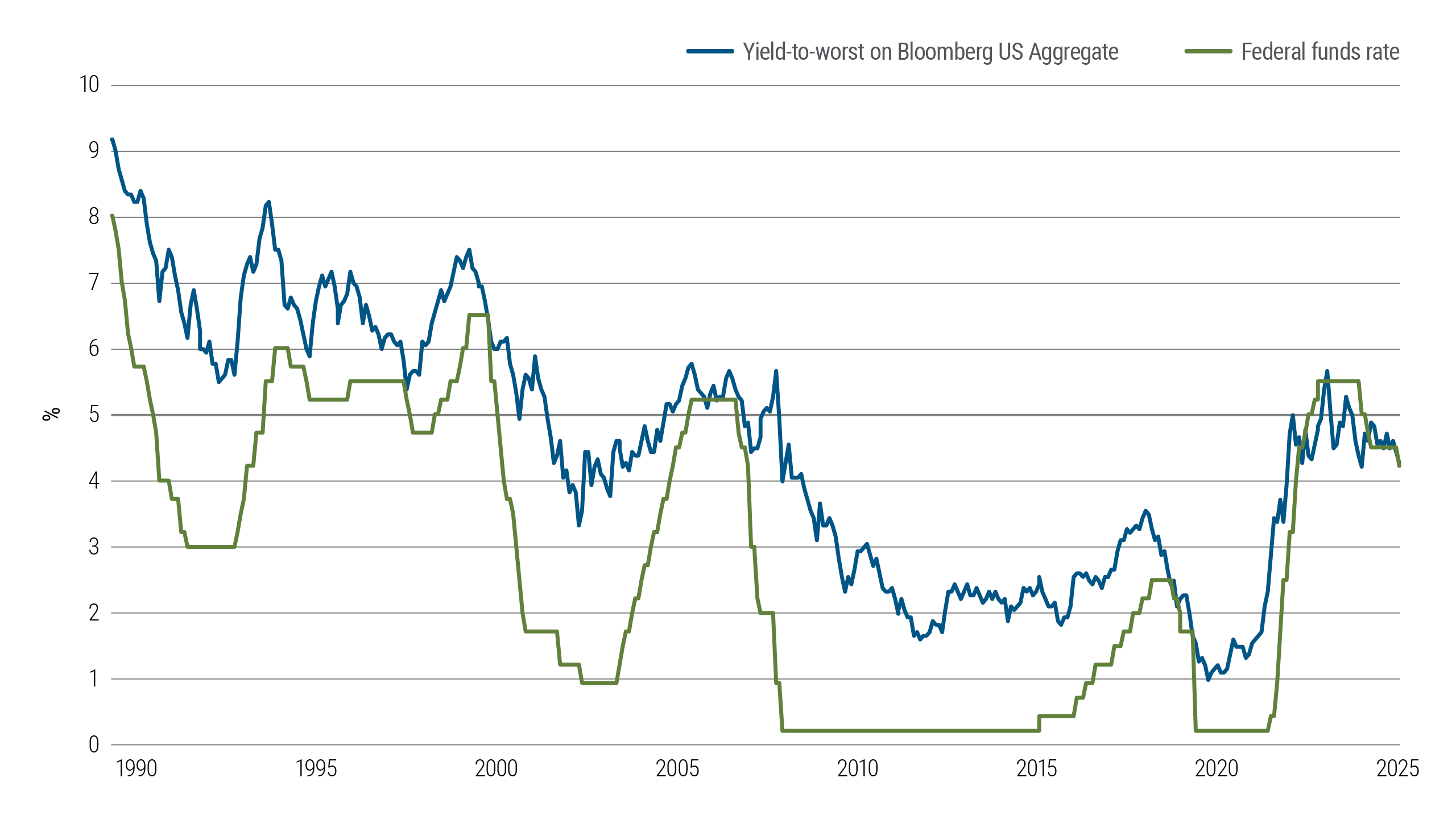 Economic chart showing Bloomberg U.S. Aggregate Index yield rising above Fed policy rate, highlighting bond opportunities.