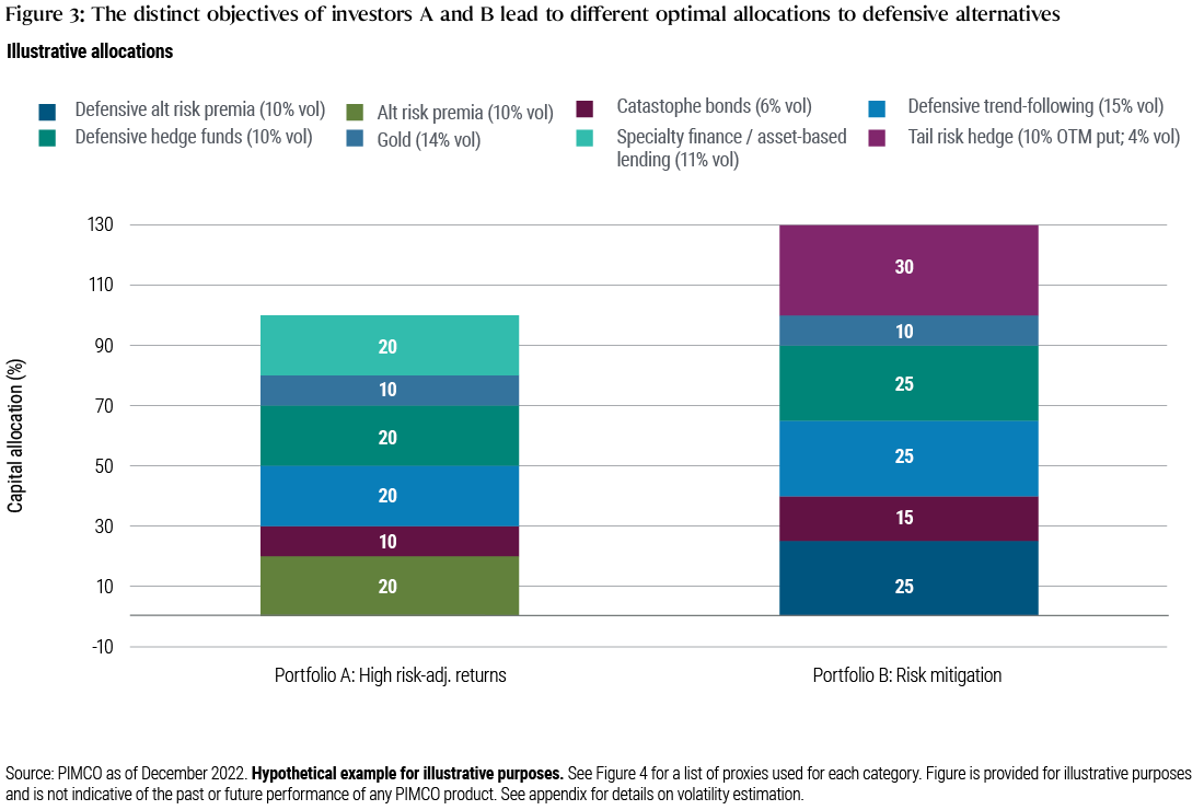 Figure 3 is a stacked bar chart that shows illustrative allocations for Portfolio A (high risk-adjusted returns) and for Portfolio B (risk mitigation). It highlights that the different objectives of investors A and B would lead to different optimal allocations to defensive alternatives. Portfolio A contains specialty finance/asset-based lending, gold, defensive hedge funds, defensive trend-following, catastrophe bonds and alternative risk premia and Portfolio B contains tail risk hedge, gold, defensive hedge funds, defensive trend-following, catastrophe bonds and defensive alternative risk premia.