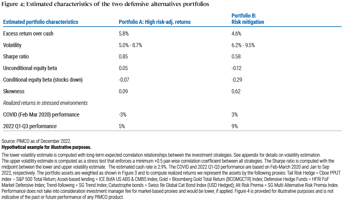 Figure 4 is a table which shows the estimated characteristics of Portfolios A and B, including excess return over cash, volatility, Sharpe ratio, unconditional equity beta, conditional equity beta (conditional on a negative monthly equity market return), and skewness. It also shows realized returns in stressed environments – COVID February to March 2020 and Q1-Q3 2022.