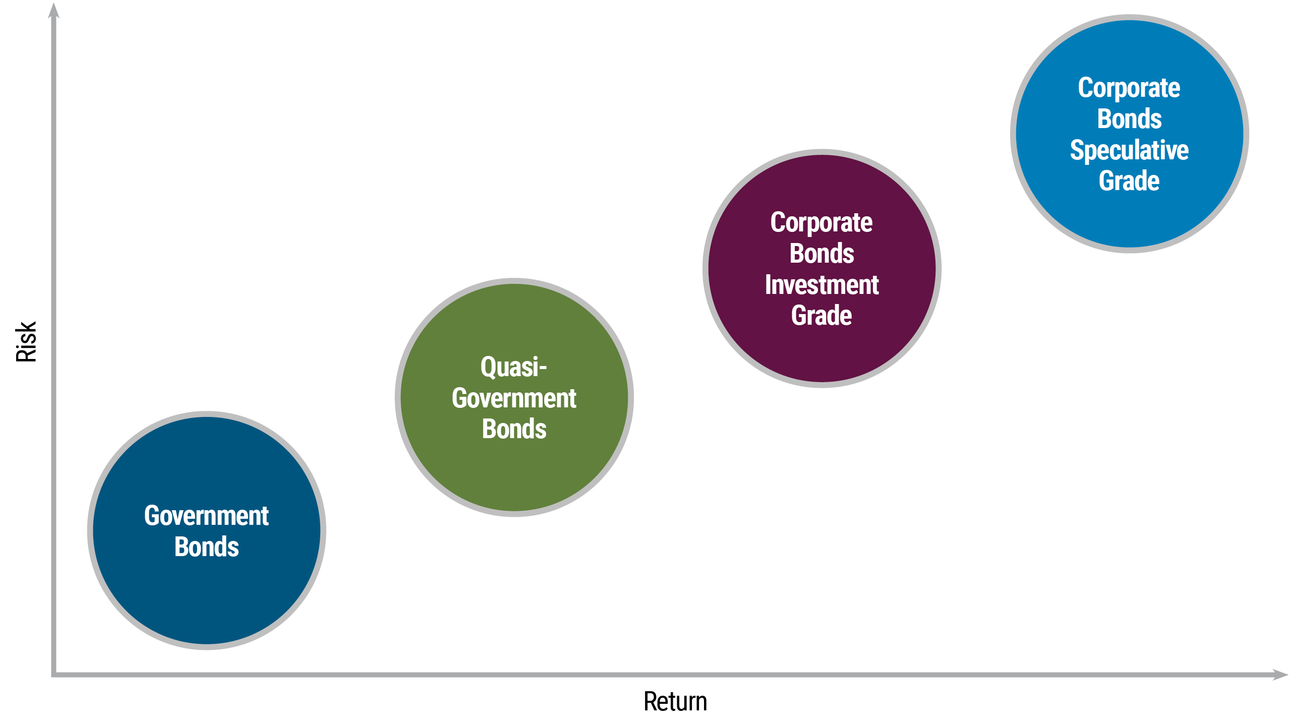 A chart provides an overview of the key categories of bonds through a potential risk/return lens. The Y-axis represents risk, and X-axis shows return. Four asset classes of bonds are arranged along the graph in terms of increasing risk and return. Government bonds are generally considered low-risk investments, and are plotted in the bottom left-hand corner, with low risk and low returns relative to other bond classes. Next are quasi-government bonds, plotted a little higher and to the right, followed along the same slope by corporate bonds investment grade. Corporate bonds speculative grade have the highest risk and return potential, and are positioned in the upper right-hand corner of the graph. 