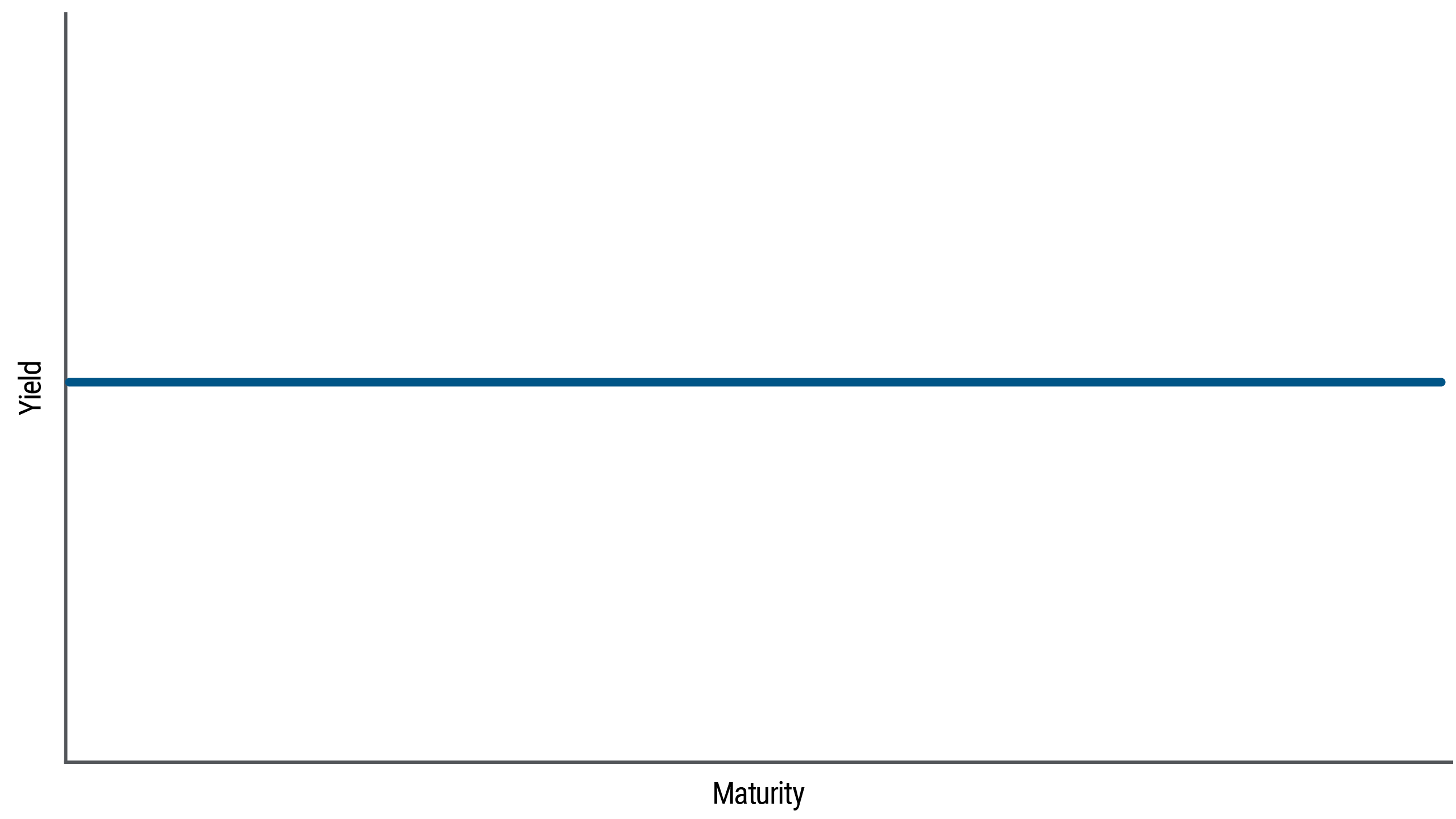 A line graph shows a flat yield curve, with a straight horizontal line positioned halfway up the graph. On the graph, the Y-axis represents yield, and the X-axis shows years to maturity. The yield is the same across all maturities. Flat yield curves are seen when the economy is transitioning from expansion to slowdown, and vice versa. 