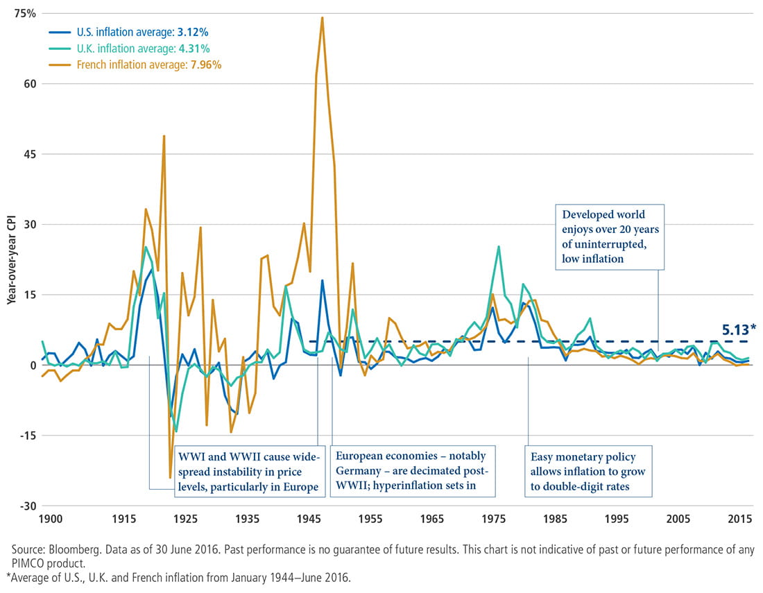 The chart compares the peaks and troughs of U.S. (3.12%), U.K. (4.31%) and French (7.96%) inflation rates from 1900 to 2015. For the last 20 years inflation has been relatively low in all three countries.