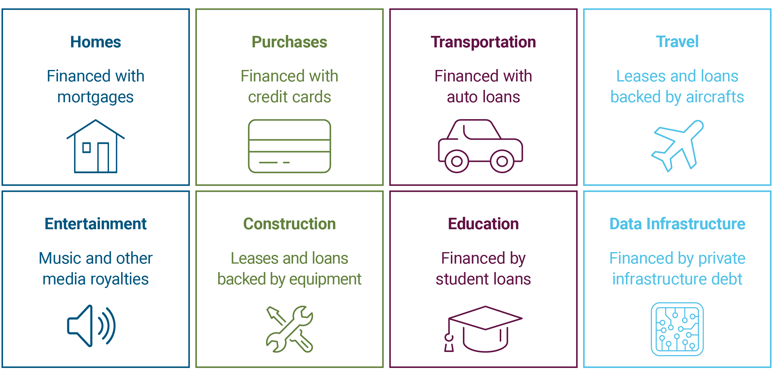 Hard assets include housing and transportation (consumer), as well as construction and data infrastructure (business).