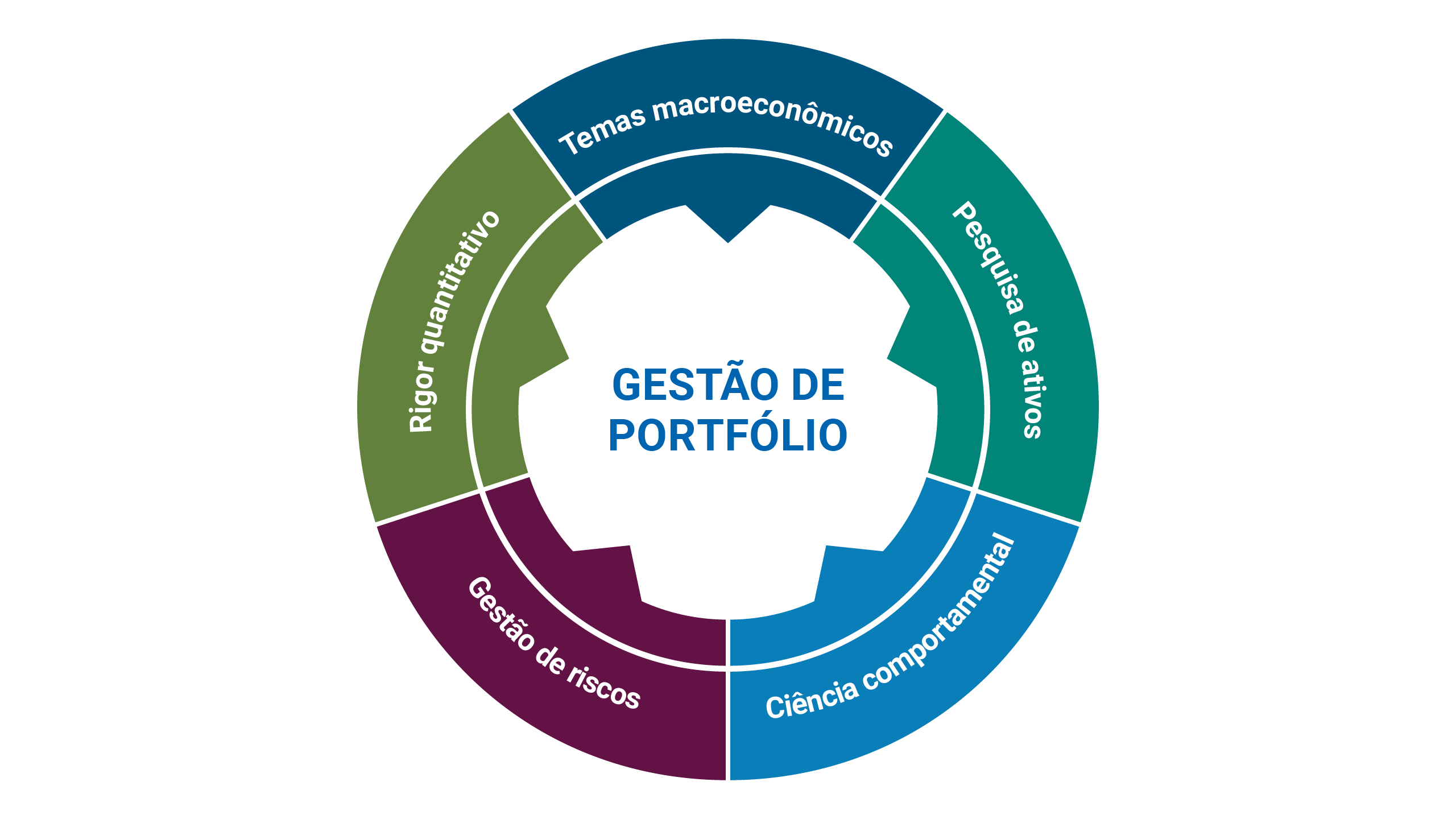 Gestão de portfólios