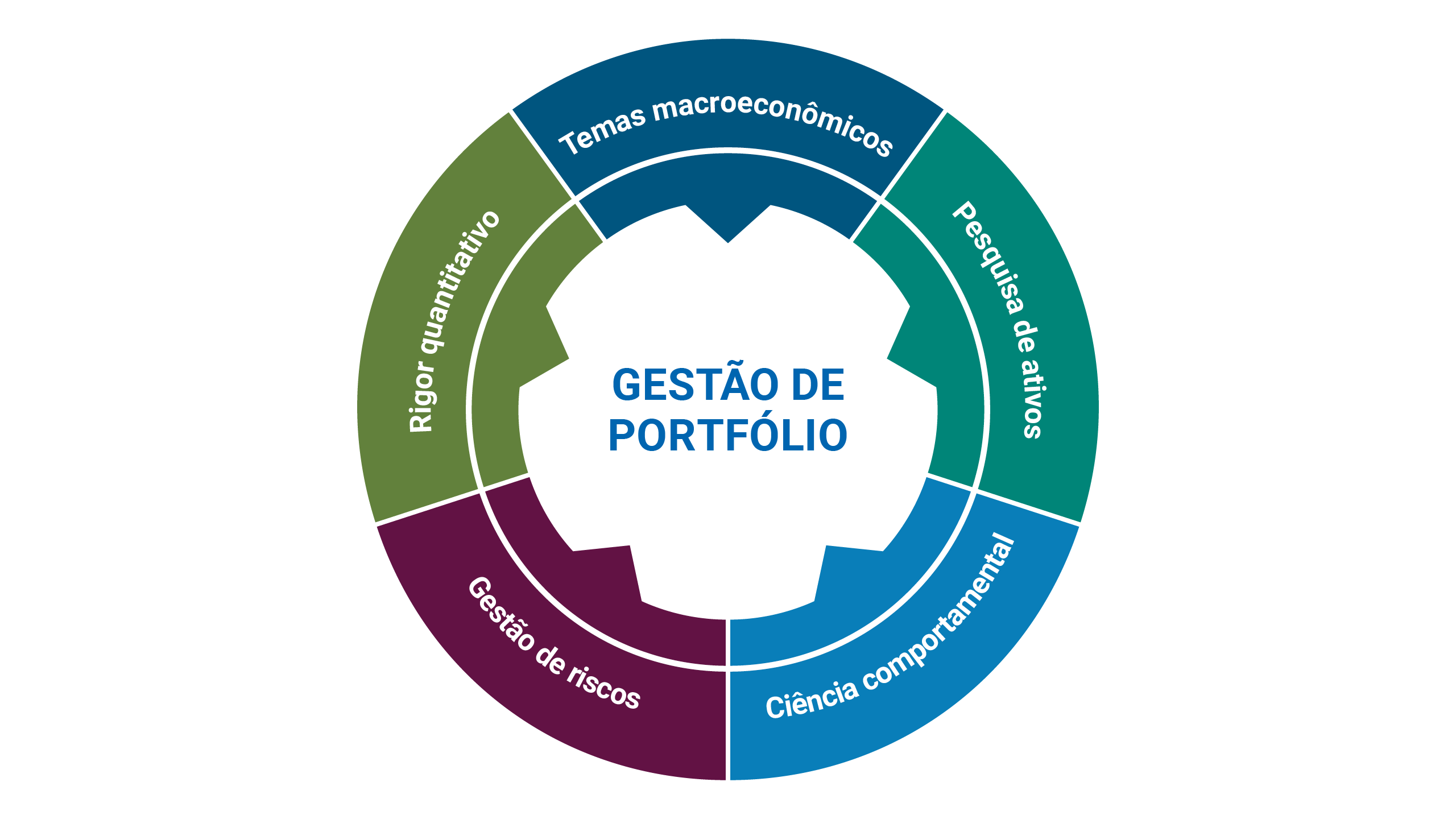 Processo testado por mais de 50 anos com o objetivo de proporcionar desempenho superior em diversos ciclos de mercado