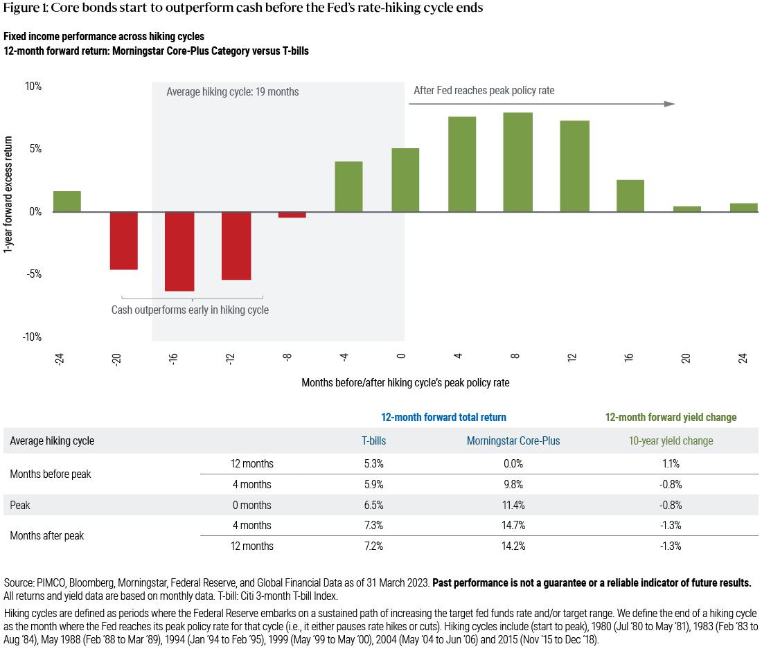 Figura 1: Este gráfico mostra o desempenho relativo da Categoria Morningstar Core-Plus Bond e dos títulos de 3 meses do Tesouro, em média, nos últimos sete ciclos de aumento de juros do Fed desde o início da década de 1980. O gráfico indica que os retornos médios futuros de um ano dos títulos de renda fixa tradicionais começaram a superar os retornos das aplicações em caixa cerca de quatro meses antes de o Fed atingir o pico dos juros.