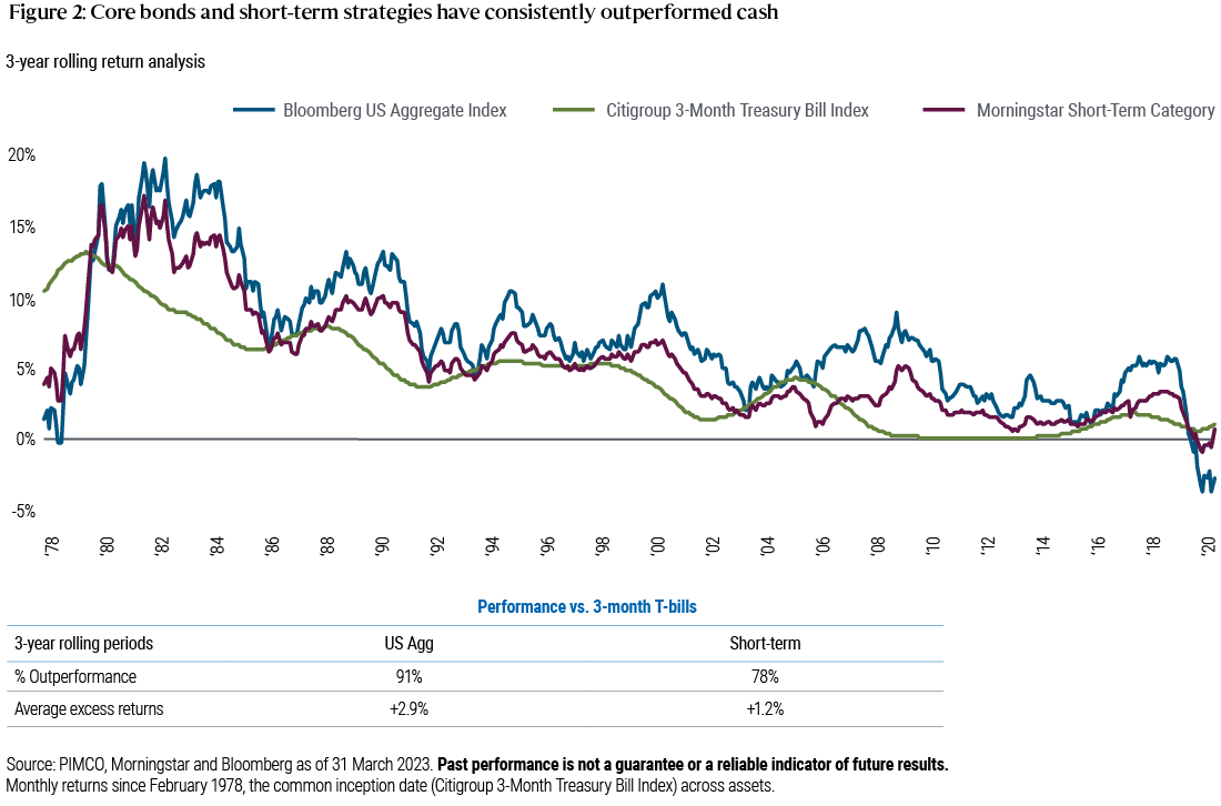 Figura 2: Este gráfico mostra os retornos em períodos móveis de três anos do Índice Bloomberg US Aggregate, dos títulos de três meses do Tesouro e da Categoria Morningstar Short-Term. Em 91% dos períodos de três anos, o US Aggregate superou o desempenho das notas do Tesouro em 2,9%, em média, por ano. Em 78% dos períodos de três anos, a Categoria Morningstar Short-Term superou o desempenho das notas do Tesouro em 78% das vezes, com uma média anual de 1,2%. 