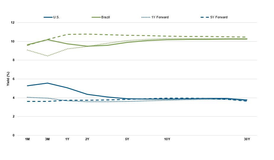 Figure 1: Current yields and forward rates in U.S. and Brazil