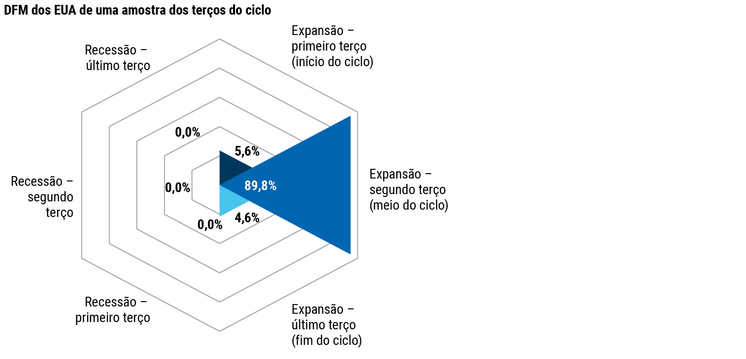 A Figura 1 é um gráfico estilizado que representa a probabilidade de a economia dos Estados Unidos estar atualmente em fase de expansão de meio de ciclo, de acordo com as estimativas da PIMCO baseadas em uma série de dados macroeconômicos (detalhados em notas abaixo do gráfico). Ao dividir o ciclo de negócios em seis fases, a PIMCO estima uma probabilidade de 89,8% de que a economia dos Estados Unidos esteja no segundo terço (meio do ciclo) da fase de expansão, contra uma probabilidade de 5,6% de estar em uma fase inicial de expansão do ciclo, de 4,6% de estar em uma fase tardia de expansão do ciclo e de 0,0% de estar em qualquer uma das fases de recessão.