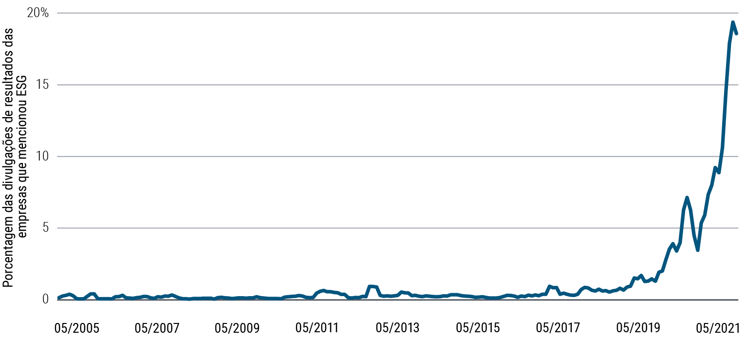 A Figura 2 é um gráfico de linhas que ilustra, de maio de 2005 a maio de 2021, a porcentagem de transcrições de divulgações de resultados de empresas que incluiu discussões sobre ESG. Depois de pairarem entre 0% e 1% durante grande parte desse período, as menções a ESG chegaram a mais de 5% em 2019 e atingiram 19% no início de 2021. Os dados são baseados nas transcrições das divulgações de resultados de aproximadamente 10.000 empresas globais.