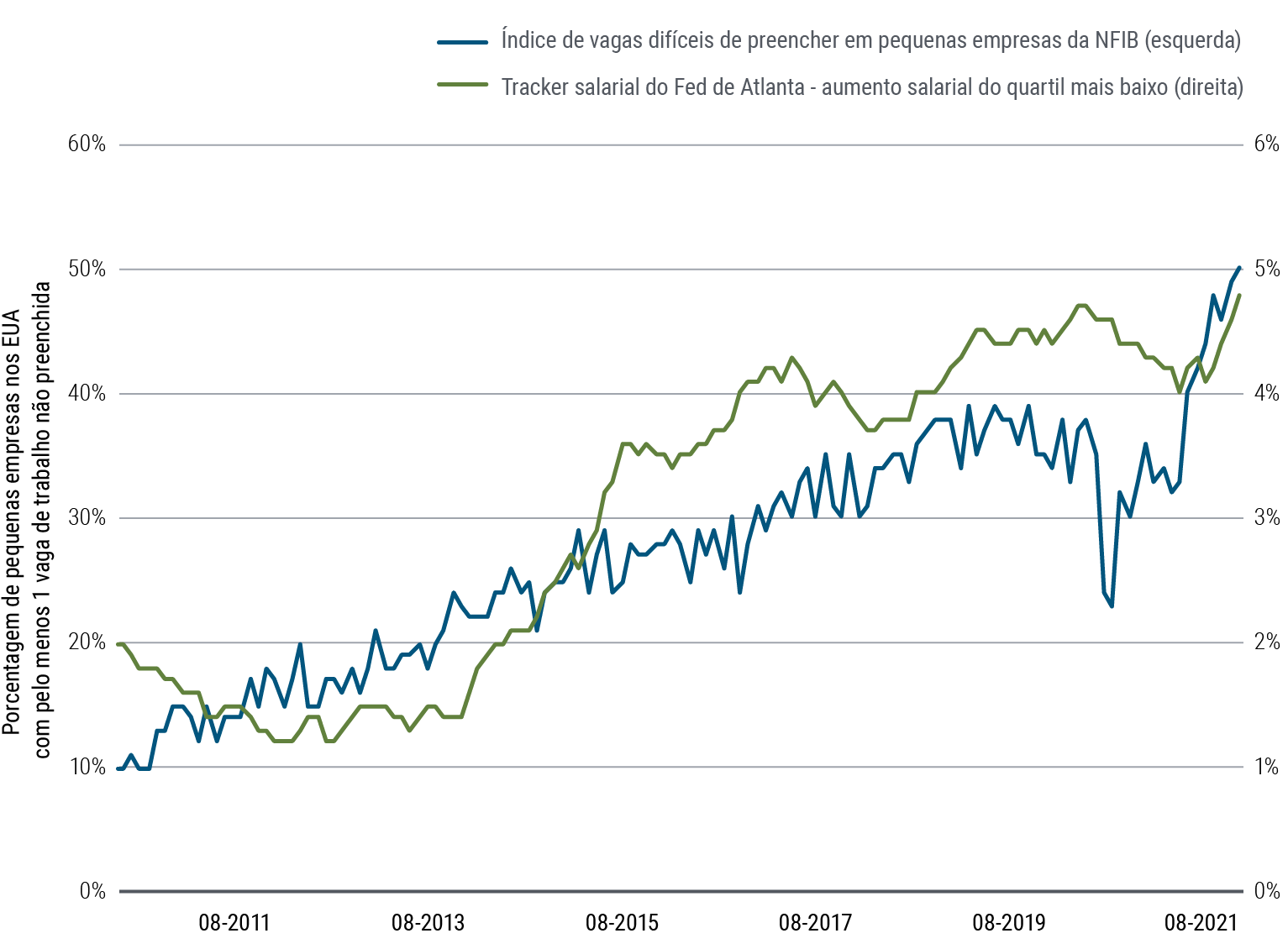 A Figura 1 é um gráfico de linhas que mostra dois conjuntos de dados de agosto de 2010 a agosto de 2021. O índice de vagas difíceis de preencher em empresas pequenas, da National Federation of Independent Business (U.S.), começa em 10 e sobe pouco acima de 50 nesse período, geralmente de forma constante, mas com uma queda de curto prazo em 2020. O aumento salarial do quartil mais baixo do tracker salarial do Federal Reserve Bank de Atlanta começa ao redor de 2% em agosto de 2010, cai por alguns anos, depois aumenta de forma irregular, atingindo 4,8% em agosto de 2021.
