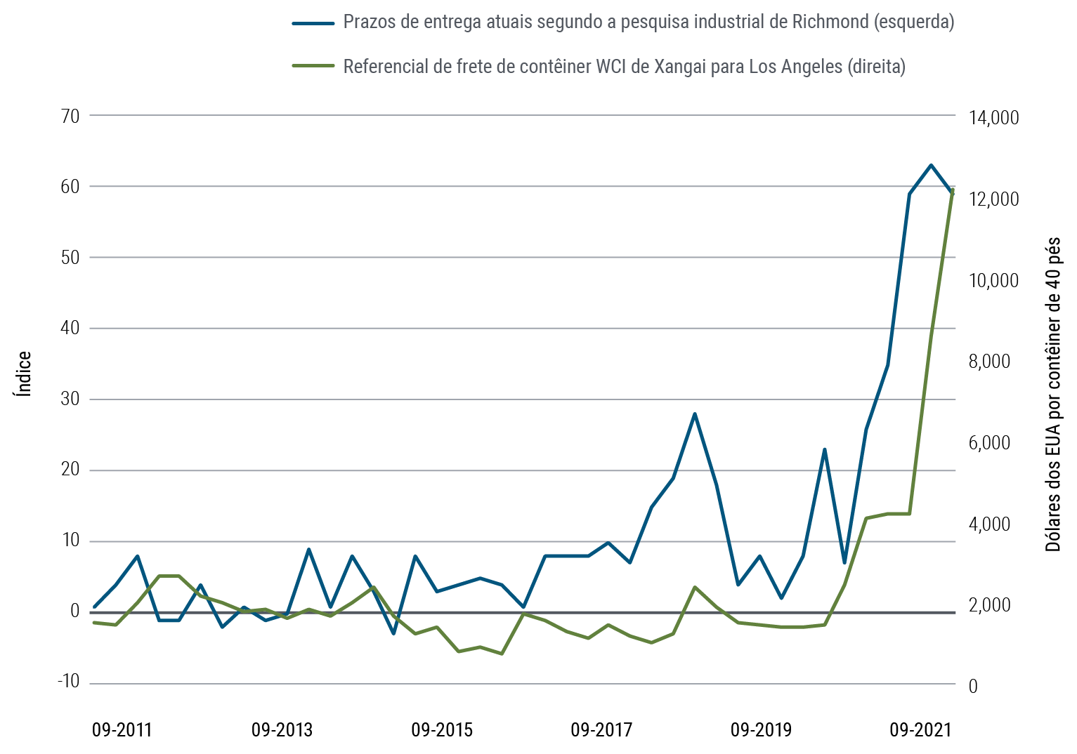 A Figura 3 é um gráfico de linhas que mostra dois conjuntos de dados, de setembro de 2011 a setembro de 2021. O índice de prazos de entrega da pesquisa industrial de Richmond aumenta de 1 para 59 ao longo desse período, com uma série de picos e vales, mas um forte aumento tem início em 2020, atingindo o pico de 63 em junho de 2021. O referencial de frete de contêiner WCI de Xangai para Los Angeles aumenta de US$•1.524 em setembro de 2011 para US$12.172 em setembro de 2021, com o aumento mais acentuado em 2021. Esta figura representa o custo médio do frete de um contêiner padrão de 40 pés entre Xangai e Los Angeles.