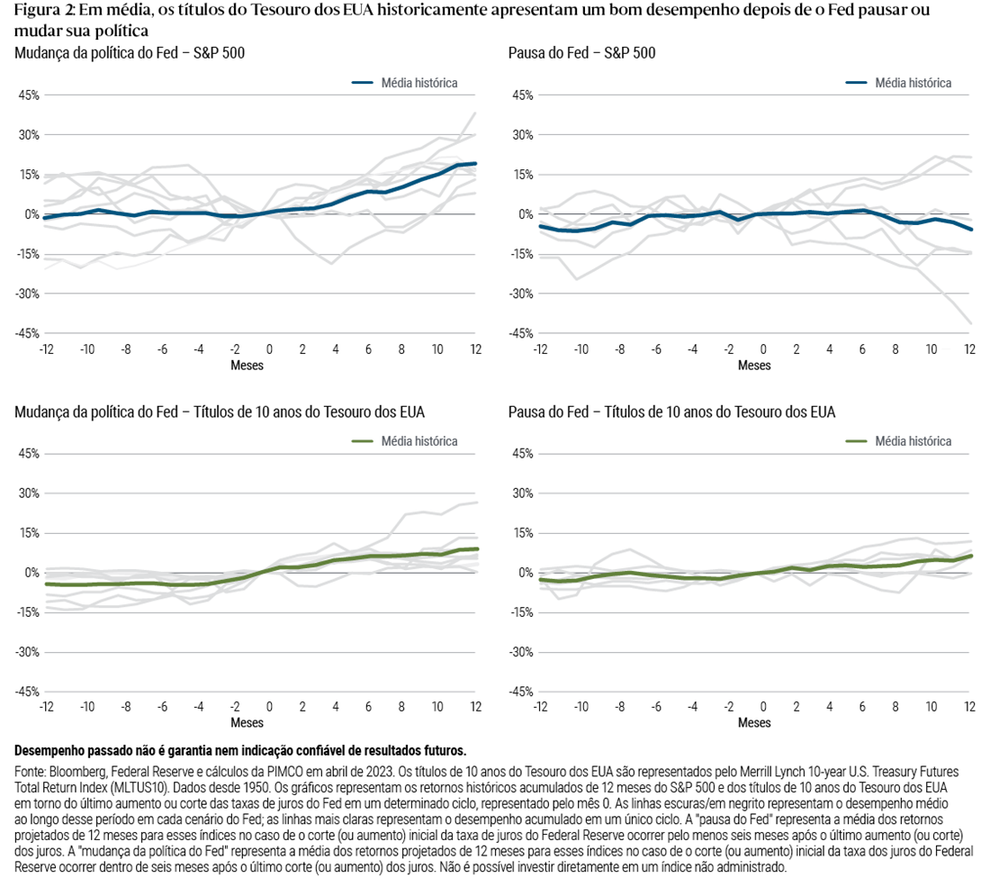 A Figura 2 é um gráfico de linhas em quatro partes que mostra o desempenho médio histórico e acumulado das ações dos EUA (representadas pelo índice S&P 500) e dos títulos de 10 anos do Tesouro dos EUA, de 1950 a abril de 2023, em diferentes cenários de política monetária do Federal Reserve dos EUA. Os gráficos representam os retornos históricos acumulados de 12 meses das ações e dos títulos do Tesouro dos EUA em torno do último aumento ou corte da taxa de juros do Fed em um determinado ciclo, representado pelo mês 0. Uma 