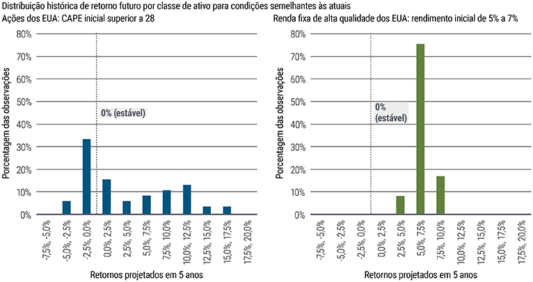 This figure consists of two bar charts comparing the historical forward return distribution since 1976 for equities (left side) and fixed income (right side) when the starting conditions are similar to now. Equities showed a greater variation in subsequent 5-year returns during the time frame, with the greatest percentage of observations (34%) in the −2.5% to 0.0% range. In the same time frame, fixed income had the great majority of observations (75%) in the 5.0% to 7.5% range. Chart source: Bloomberg, Barclays Live data (January 1976 – September 2023), PIMCO calculations. “Conditions similar to now” are defined as a cyclically adjusted price/earnings (CAPE) ratio of greater than or equal to 28 for the S&P 500 Index, and yield-to-worst in a range of 5%–7% for the Bloomberg U.S. Aggregate Index.