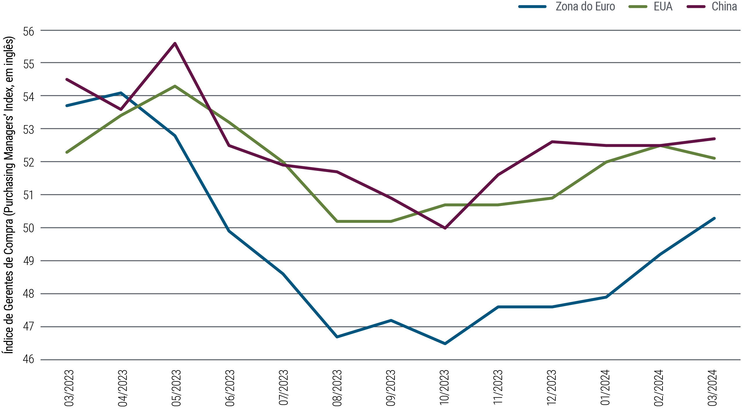 A Figura 1 é um gráfico de linhas que mostra os índices dos gerentes de compras (PMI) compostos dos EUA, da China e da Zona do Euro com dados mensais de março de 2023 a março de 2024. Nesse período, todos os índices apresentaram um pico em abril ou maio de 2023 e caíram para seus mínimos no terceiro trimestre antes de voltar a subir. Em março de 2024, o PMI da China estava em 52,7, o dos EUA, em 52,1 e o da Zona do Euro (que atingiu um mínimo consideravelmente menor que os outros dois em 2023), em 50,3.