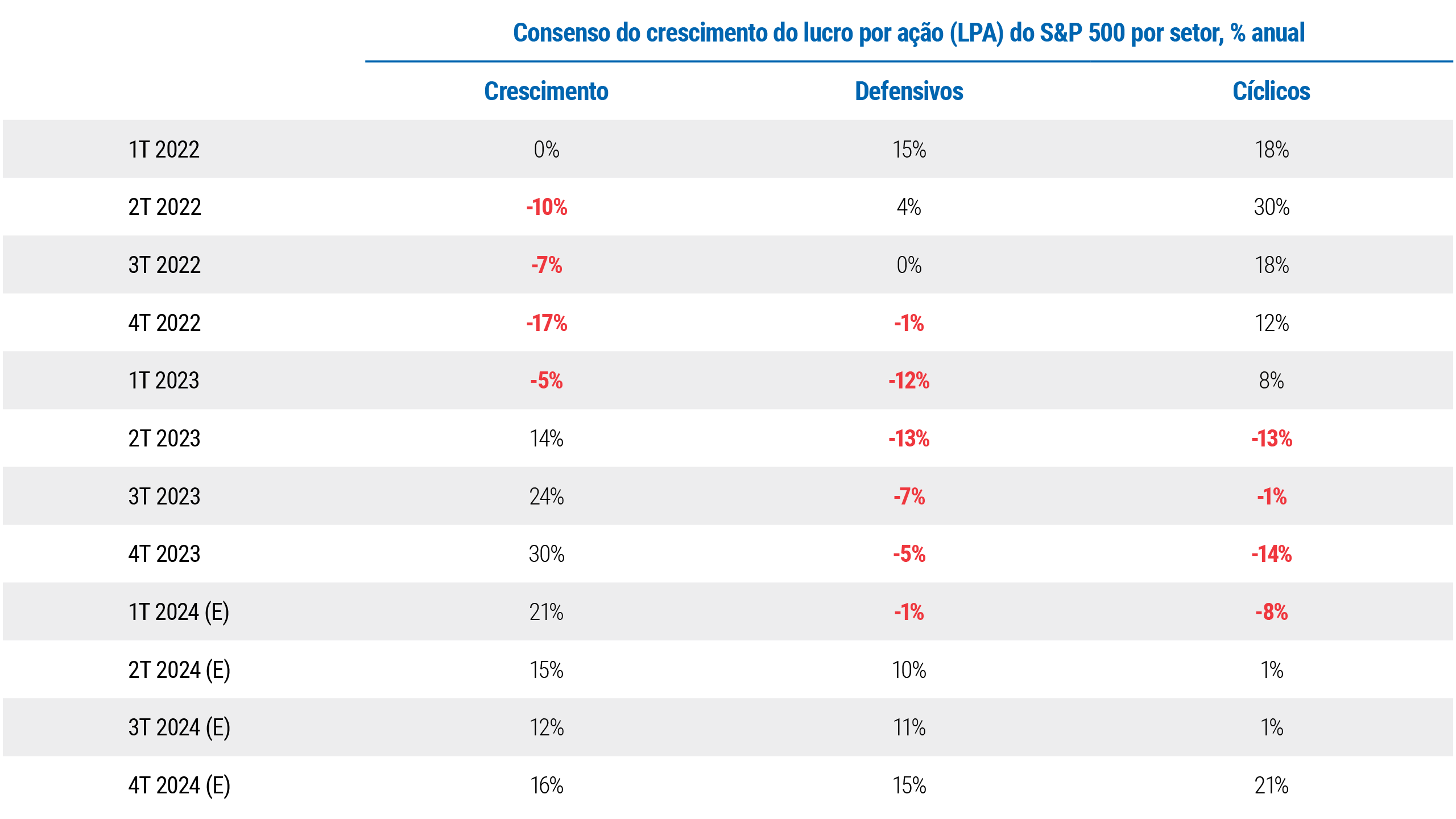 A Figura 2 é uma tabela que mostra o crescimento médio do lucro por ação, ou LPA, dos três principais setores do índice de ações SP&500, com dados reais de 2022 e 2023 e o consenso das estimativas para 2024. Como discutido no texto precedente, é possível observar “retrações periódicas” no crescimento do LPA nesses diferentes setores: nas ações de crescimento, o crescimento trimestral anual do LPA foi de 0% no 1T2022, caiu -17% no 1T2022 e atingiu um pico de 30% no 4T2023. Nas ações defensivas, ele foi de 15% no 1T2022, caiu -13% no 2T2023 e estima-se que crescerá 15% no 4T2024. Já nas ações cíclicas, ele foi de 18% no 1T2022, atingiu um pico de 30% no 2T2022, caiu -14% no 4T2023 e estima-se que crescerá 21% no 4T2024.
