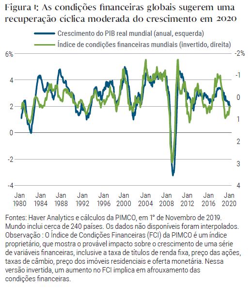 Figura 1: As condições financeiras globais sugerem uma recuperação cíclica moderada do crescimento em 2020