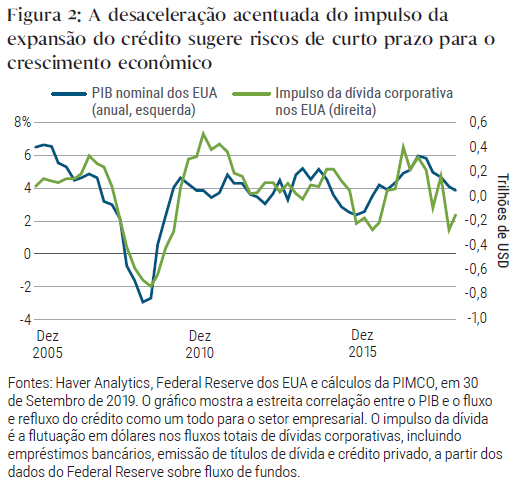 Figura 2: A desaceleração acentuada do impulso da expansão do crédito sugere riscos de curto prazo para o crescimento econômico