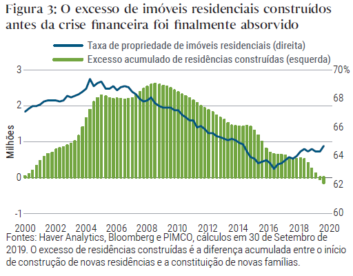 Figura 3: O excesso de imóveis residenciais construídos antes da crise financeira foi finalmente absorvido
