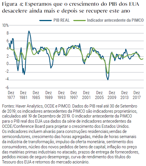 Figura 4: Esperamos que o crescimento do PIB dos EUA desacelere ainda mais e depois se recupere este ano