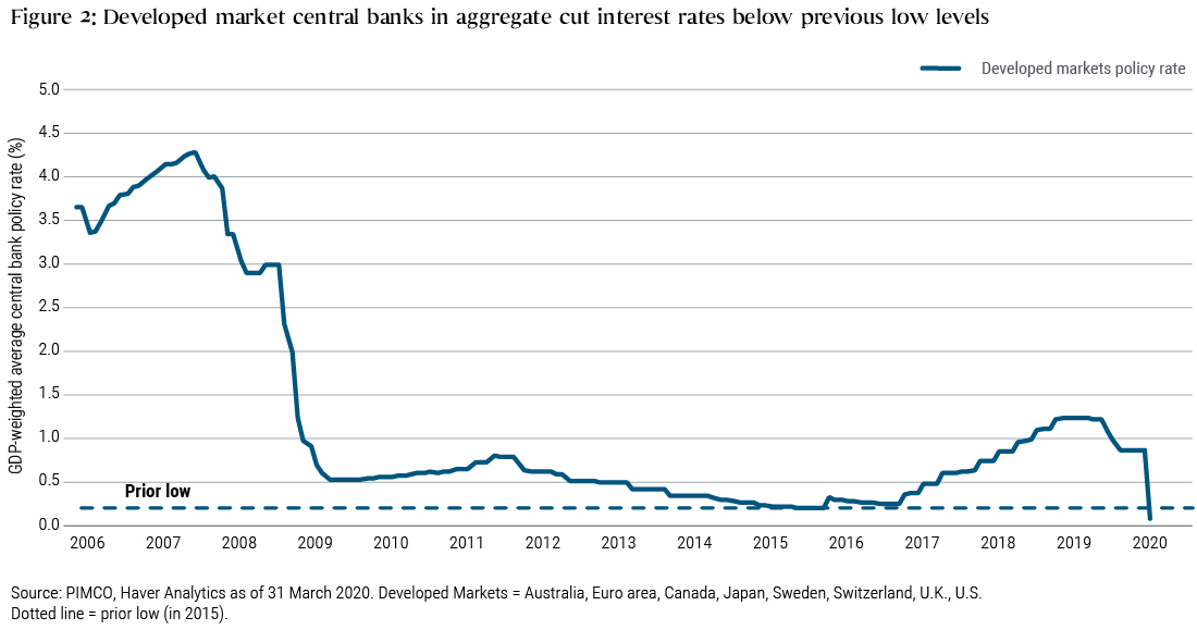 This figure shows the GDP-weighted average central bank policy rate of eight major developed markets. Prior to the global financial crisis of 2008-2009, this rate was above 4%. Following the crisis, it dipped as low as 0.2% in 2015 before gradually climbing above 1%. Then, in March 2020, this rate dropped below 0.1% as central banks moved to support the global economy. 