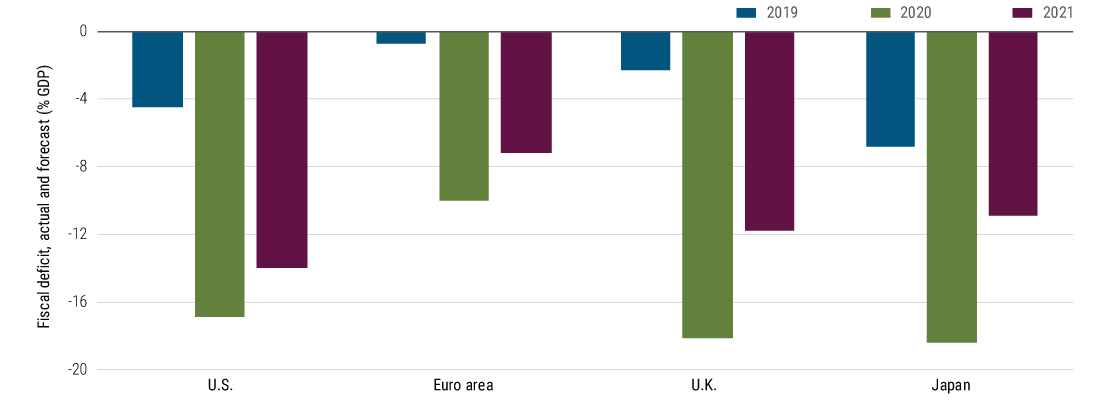 A Figura 2 é um gráfico de barras com projeções dos déficits fiscais em porcentagem do PIB nos EUA, na Zona do Euro, no Reino Unido e no Japão em 2019, 2020 e 2021. Nos EUA, o déficit fiscal saltou de 5% do PIB em 2019 para 17% em 2020. Espera-se que ele caia para 14% do PIB em 2021. Na Zona do Euro, o déficit fiscal aumentou de 1% do PIB em 2019 para 10% em 2020. Espera-se que ele caia para 7% do PIB em 2021. No Reino Unido, o déficit fiscal passou de 2% do PIB em 2019 para 18% em 2020 e deverá recuar para 12% em 2021. No Japão, o déficit fiscal também aumentou acentuadamente, de 7% do PIB em 2019 para 18% em 2020. Espera-se que ele recue para 11% do PIB em 2021."