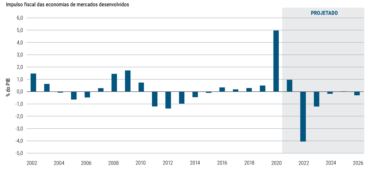 A Figura 1 é um gráfico de barras que mostra o impulso fiscal anual nos EUA, Reino Unido, Canadá e Japão, medido pela variação no saldo primário estrutural ponderada pelo PIB. Entre 2002 e 2019, esse número variou entre −1,5% e +1,5%, mas subiu para 4,9% em 2020. A PIMCO projeta queda no impulso fiscal para 0,9% em 2021 -4,1% em 2022, exercendo um entrave fiscal antes de moderar nos anos seguintes.
