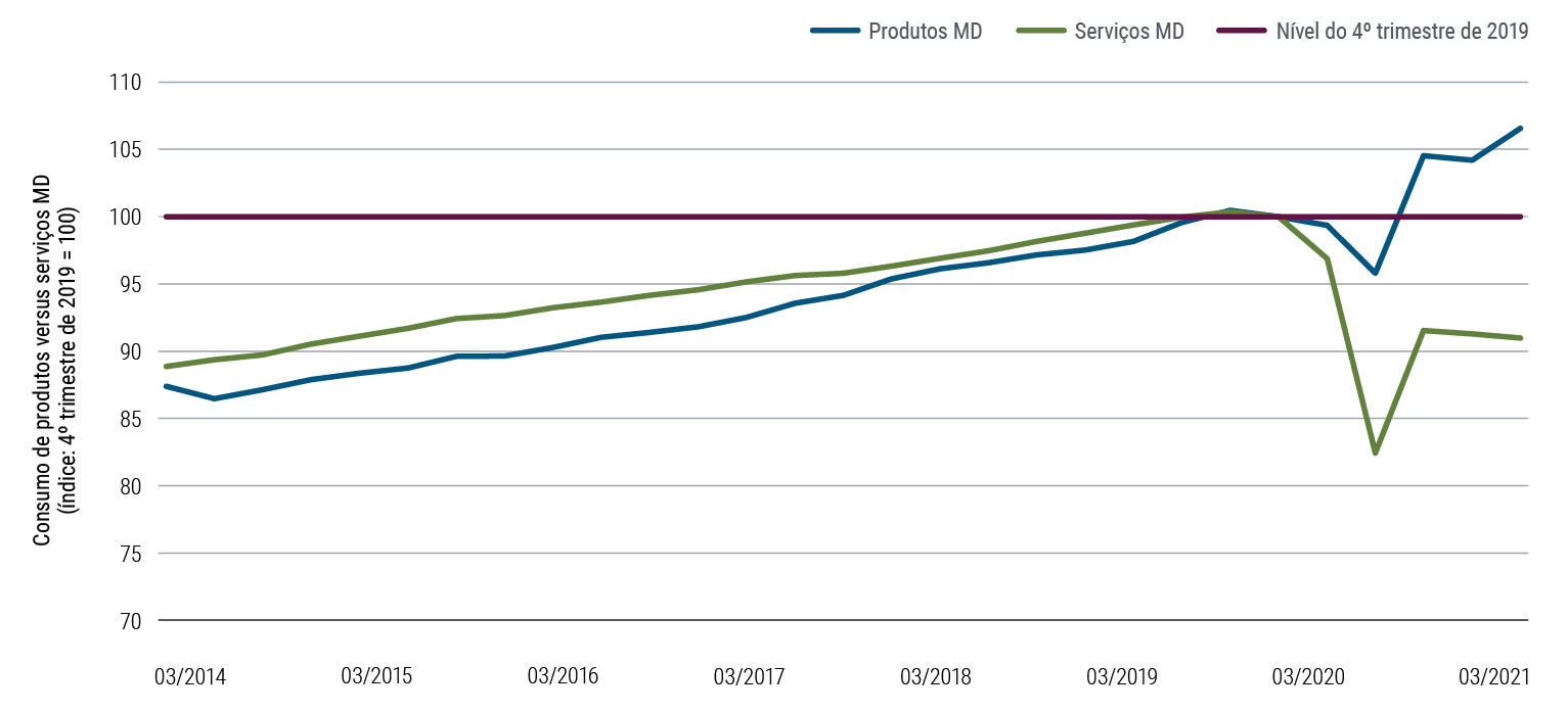 A Figura 2 é um gráfico de linhas que compara o consumo de bens e serviços no Canadá, Zona do Euro, Japão, Reino Unido e EUA (índice, quarto trimestre de 2019 = 100). De 2014 a 2019 ambos os tipos de consumo caminhavam juntos, com o consumo de serviços sendo ligeiramente maior. Contudo, no segundo trimestre de 2020 o consumo de serviços caiu para um nível de índice de 83. O consumo de bens também caiu, mas apenas para 96. Com a recuperação da economia, o consumo de bens subiu para o nível de 107 no primeiro trimestre de 2021; o consumo de serviços também aumentou, mas o índice atingiu apenas 91.