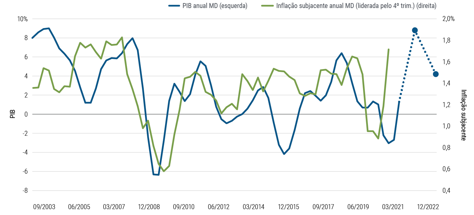 A Figura 3 é um gráfico de linhas que compara o PIB e as tendências do núcleo da inflação desde 2003 no Canadá, Zona do Euro, Japão, Reino Unido e EUA, com a inflação apresentada com defasagem de quatro trimestres. Frequentemente, os picos e fundos da inflação tenderam a acompanhar os do PIB, como ocorreu durante a crise financeira global de 2008–2009 e na recessão determinada pela pandemia, em 2020. A PIMCO projeta que, nessas regiões, o crescimento anual médio do PIB atingirá um pico em 2021 e diminuirá (mas continuará positivo) em 2022. A inflação apresentou forte aumento em 2021 e (como discutido no texto) é provável que também forme um pico, diminuindo então ao longo do horizonte cíclico.
