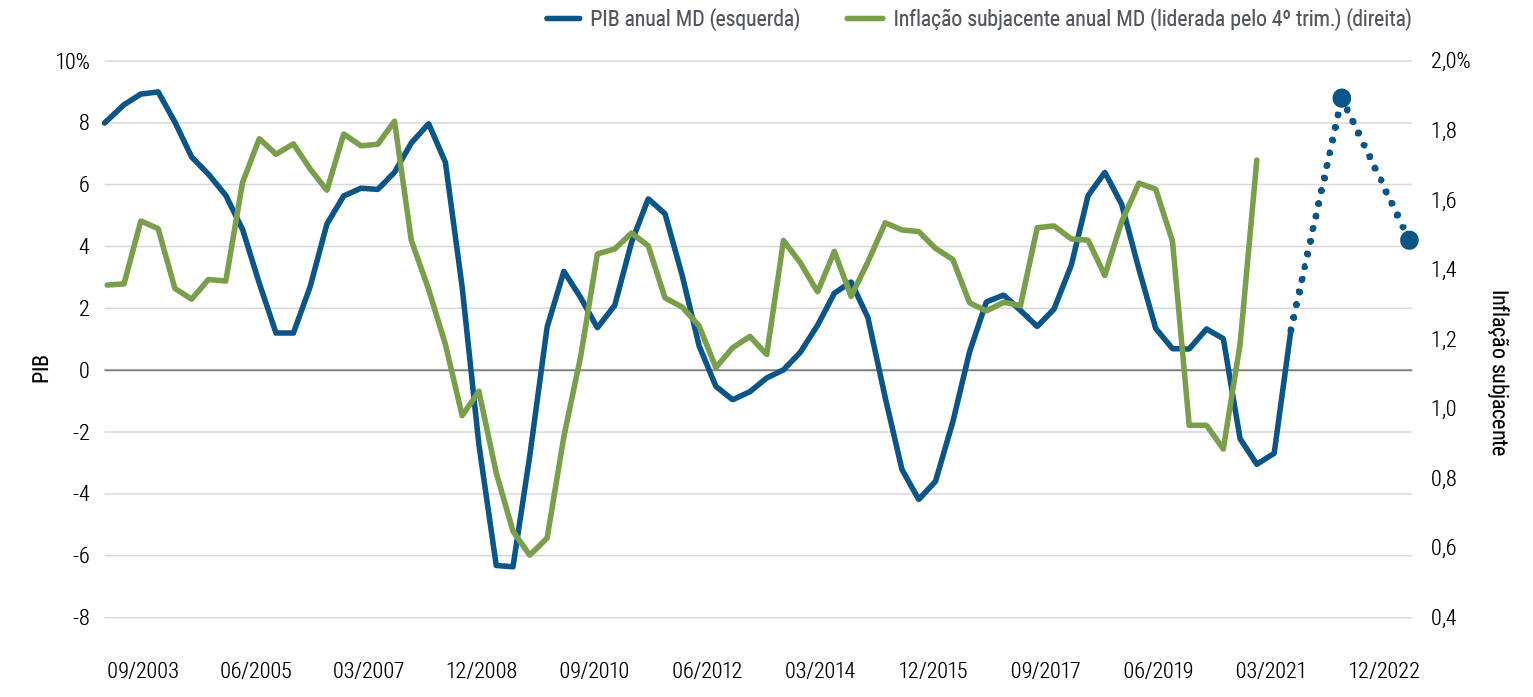 A Figura 3 é um gráfico de linhas que compara o PIB e as tendências do núcleo da inflação desde 2003 no Canadá, Zona do Euro, Japão, Reino Unido e EUA, com a inflação apresentada com defasagem de quatro trimestres. Frequentemente, os picos e fundos da inflação tenderam a acompanhar os do PIB, como ocorreu durante a crise financeira global de 2008–2009 e na recessão determinada pela pandemia, em 2020. A PIMCO projeta que, nessas regiões, o crescimento anual médio do PIB atingirá um pico em 2021 e diminuirá (mas continuará positivo) em 2022. A inflação apresentou forte aumento em 2021 e (como discutido no texto) é provável que também forme um pico, diminuindo então ao longo do horizonte cíclico.