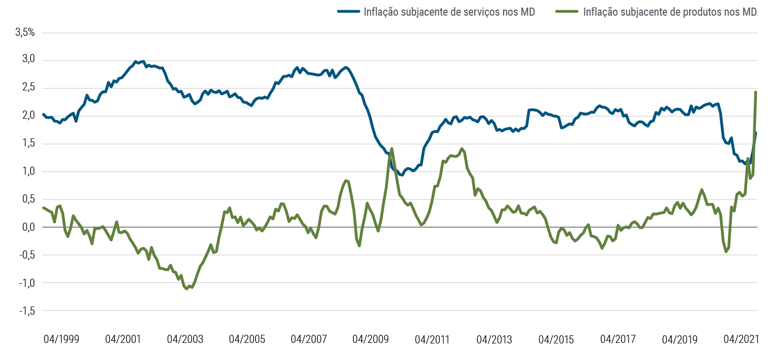 A Figura 4 é um gráfico de linhas que mostra a inflação subjacente agregada de bens e serviços no Canadá, Zona do Euro, Japão, Reino Unido e EUA (ponderada pelo PIB) de abril de 1999 a abril de 2021. Salvo por um curto período no início de 2010, a inflação subjacente dos serviços superou a inflação subjacente dos bens até o início de 2021, quando as perturbações pós-pandemia e as mudanças na demanda determinaram um aumento na inflação de bens maior do que na de serviços." alt="A Figura 4 é um gráfico de linhas que mostra a inflação subjacente agregada de bens e serviços no Canadá, Zona do Euro, Japão, Reino Unido e EUA (ponderada pelo PIB) de abril de 1999 a abril de 2021. Salvo por um curto período no início de 2010, a inflação subjacente dos serviços superou a inflação subjacente dos bens até o início de 2021, quando as perturbações pós-pandemia e as mudanças na demanda determinaram um aumento na inflação de bens maior do que na de serviços.