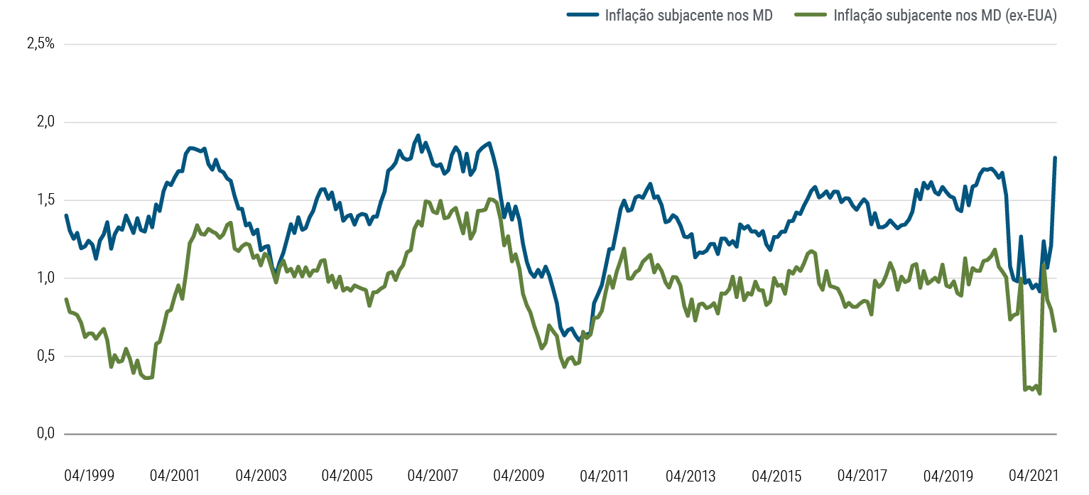 A Figura 5 é um gráfico de linhas que compara o núcleo da inflação agregado, ponderado pelo PIB, no Canadá, Zona do Euro, Japão, Reino Unido e EUA, com o núcleo da inflação nas mesmas regiões, menos os EUA, de Abril de 1999 a Abril de 2021. Nesse período, geralmente os EUA contribuíram para o núcleo da inflação agregado em graus variáveis, mas em 2021 sua contribuição tem sido mais significativa. Em abril de 2021, o núcleo da inflação agregado era de 1,8%, mas se excluirmos os EUA ele cai para apenas 0,7%.