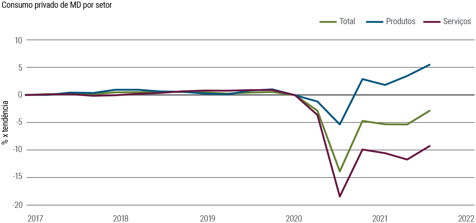 A Figura 1 é um gráfico de linhas que mostra o consumo privado nos MD entre o 1º trimestre de 2017 e o 2º trimestre de 2021. Em 2020, quando do surgimento da pandemia, o consumo de serviços caiu cerca de 18% abaixo da tendência e o de bens cerca de 5%. Na recuperação econômica que se seguiu, o consumo de bens recuperou-se para cerca de 6% acima da tendência, mas o de serviços ainda está cerca de 9% abaixo dela.