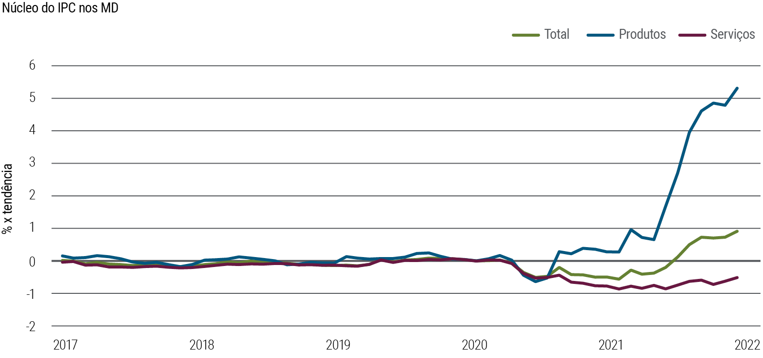 A Figura 2 é um gráfico de linhas que mostra o núcleo da inflação nos MD de janeiro de 2017 a outubro de 2021. Tanto a inflação de produtos quanto a de serviços caíram abaixo da tendência após o surgimento da pandemia em 2020, mas a inflação de serviços continua cerca de 0,5% abaixo da tendência, enquanto a inflação de produtos foi retomada rapidamente em 2020 e subiu rapidamente em 2021, chegando a mais de 5% acima da tendência.